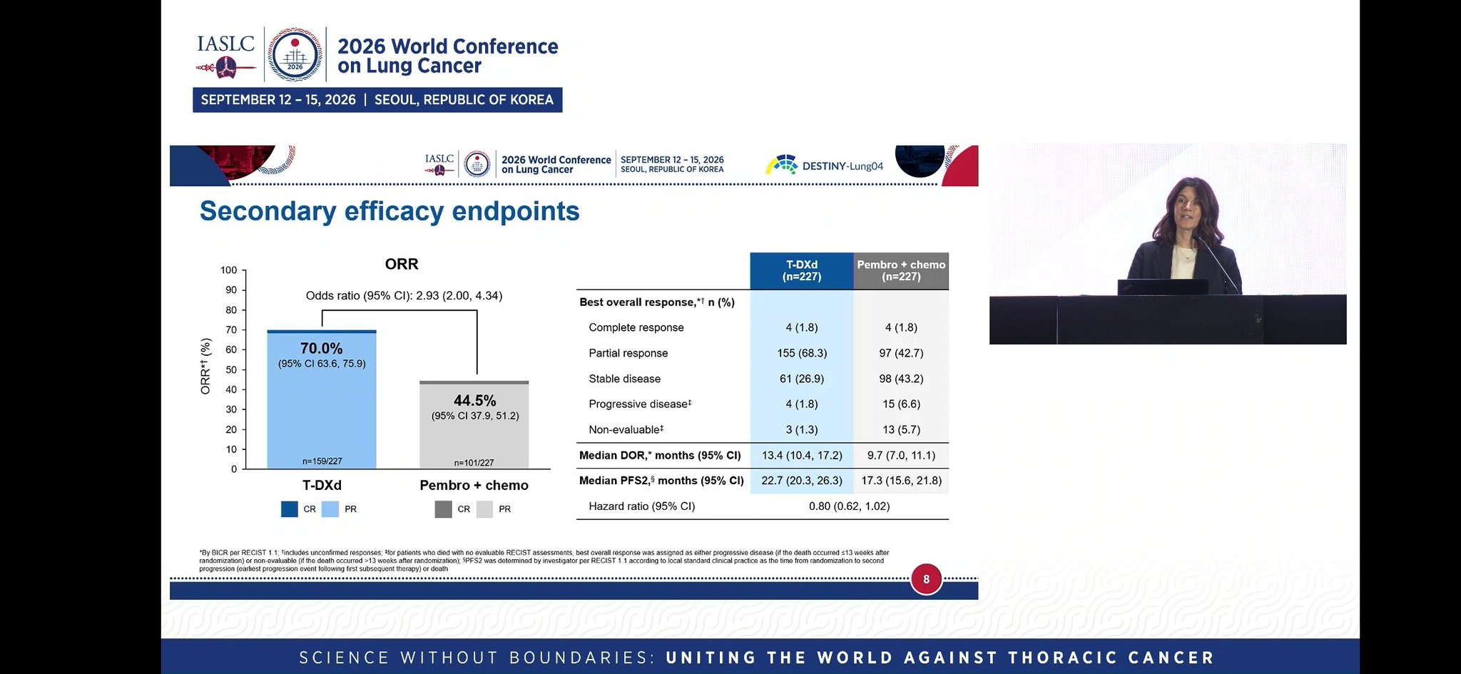 #TrastuzumabDeruxtecan #DestinyLung04 #WCLC26
✅️ PFS: 14.3 mos vs 8.3 mos HR 0.63
✅️ PFS