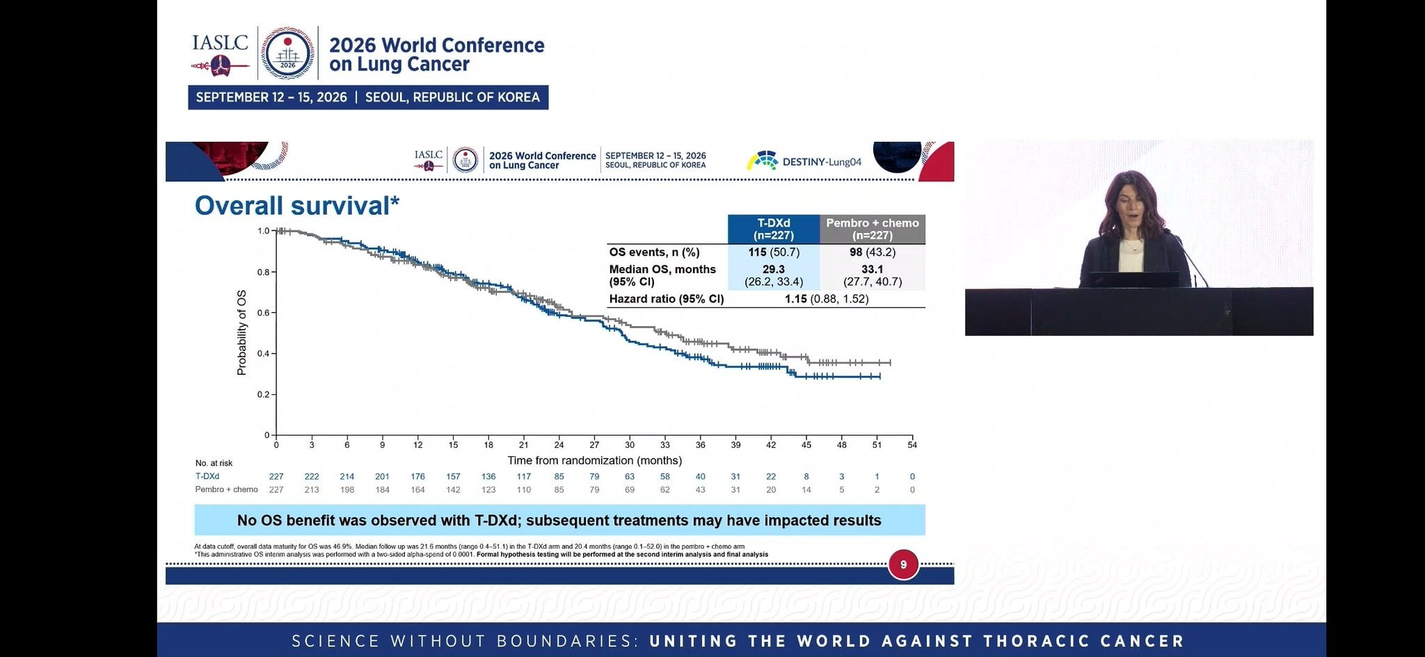 #TrastuzumabDeruxtecan #DestinyLung04 #WCLC26
✅️ PFS: 14.3 mos vs 8.3 mos HR 0.63
✅️ PFS