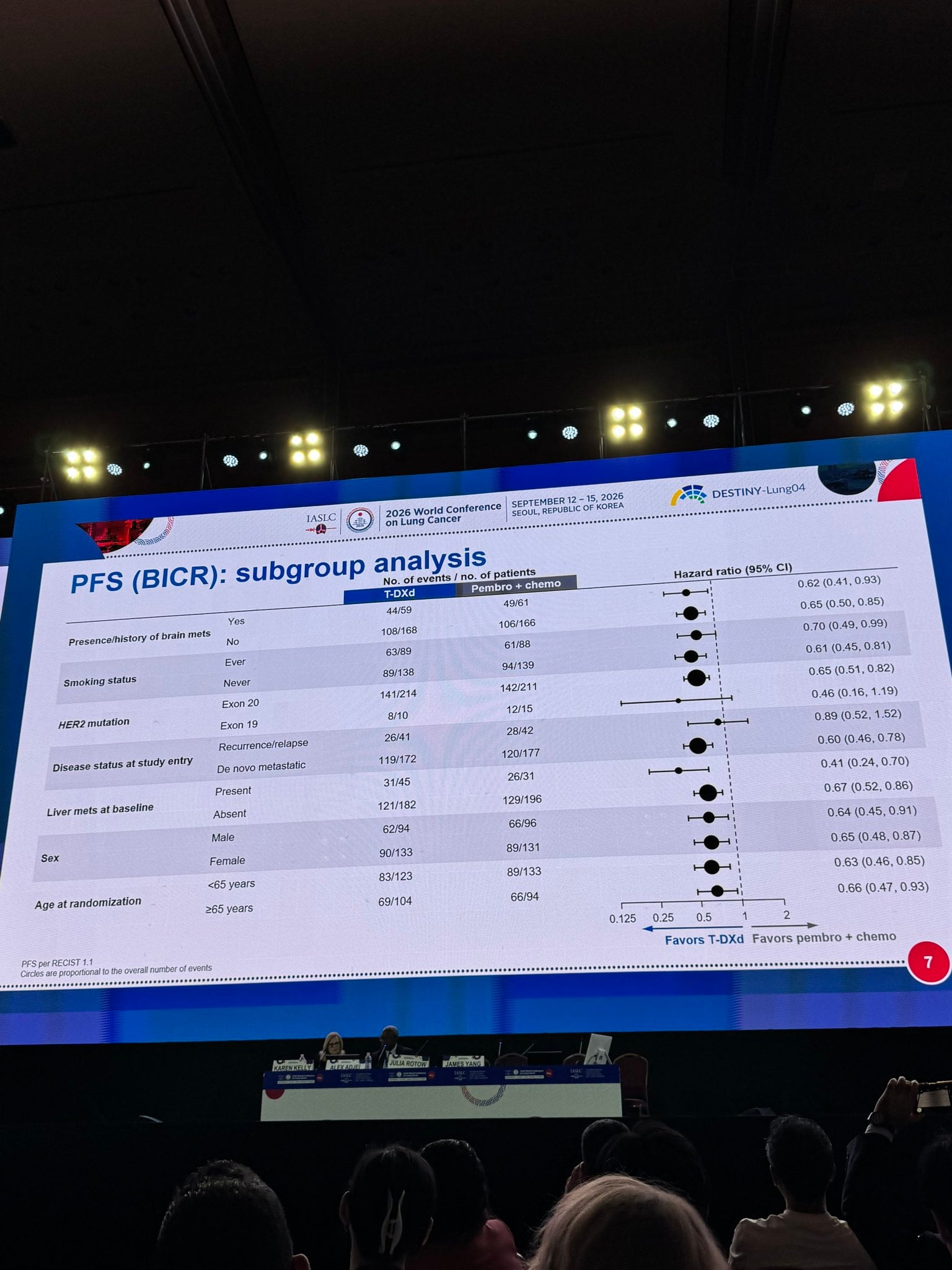 The efficacy is there.
T-DXd vs pembro + chemo:
▫️mPFS: 14.3 vs 8.3 mo (HR 0.63)
▫️ORR: 7