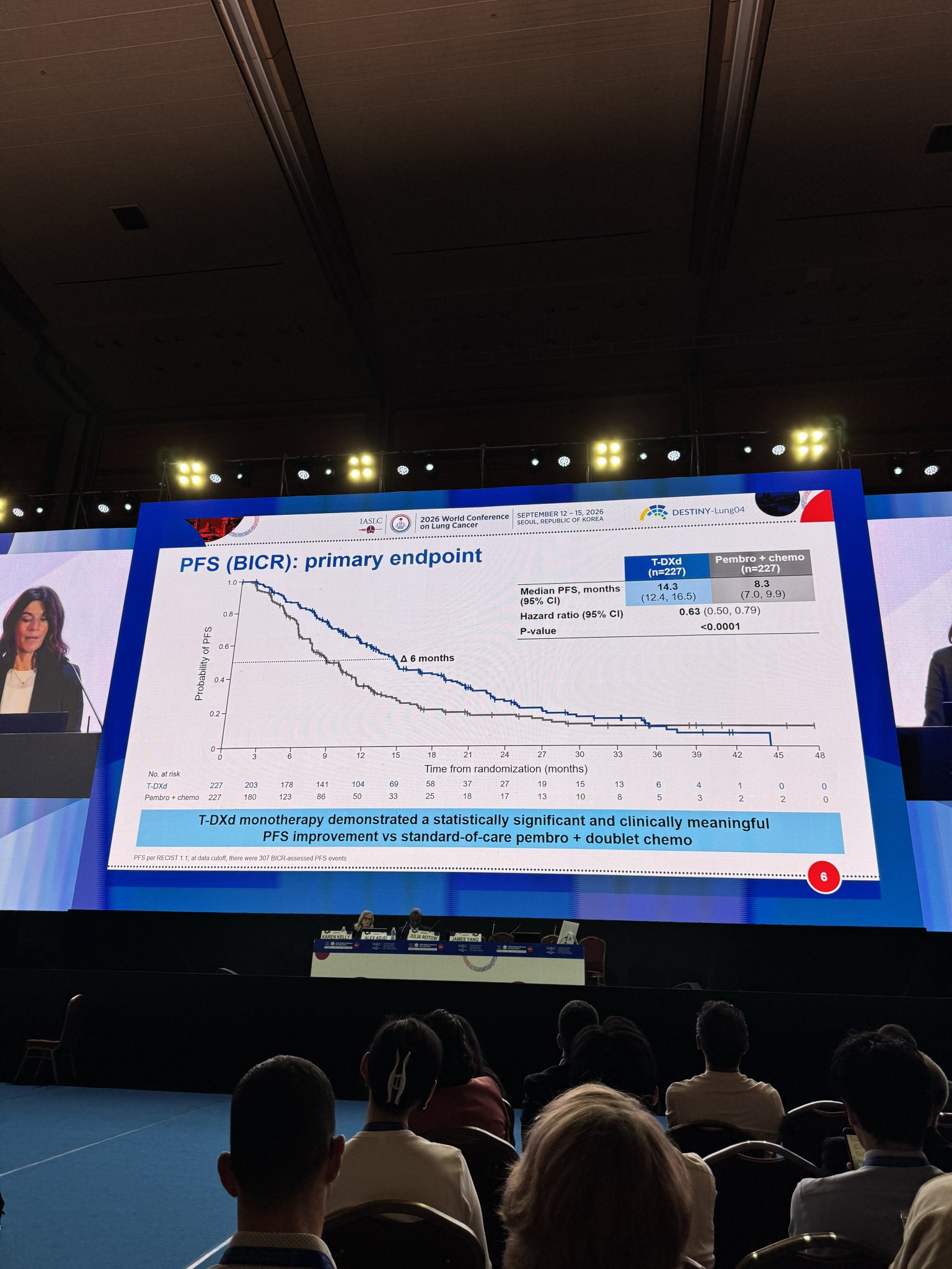 The efficacy is there.
T-DXd vs pembro + chemo:
▫️mPFS: 14.3 vs 8.3 mo (HR 0.63)
▫️ORR: 7