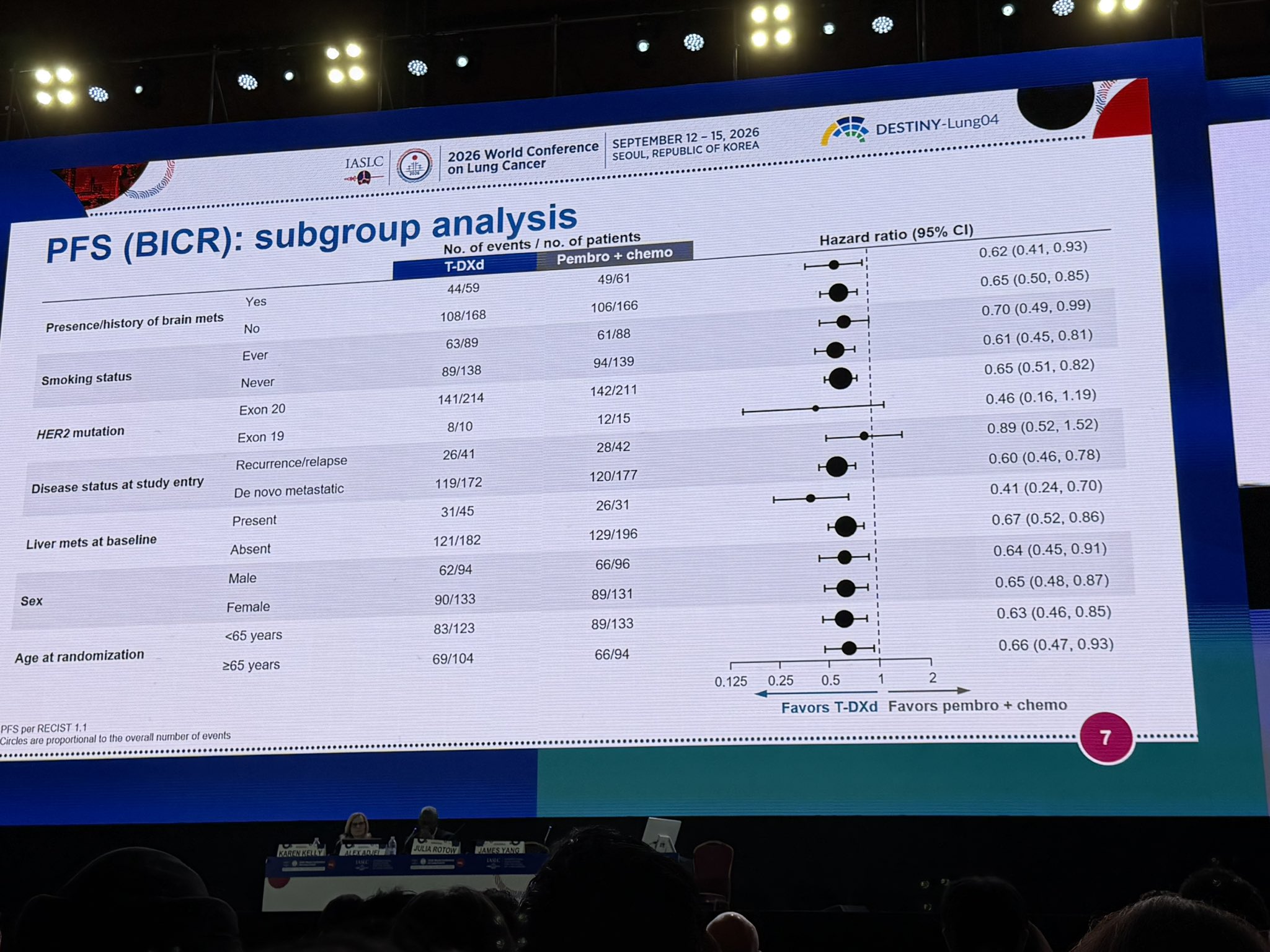 DESTINY-Lung04; front line, no protocol mandated x over; n454; 23% have brain mets; mPFS 8