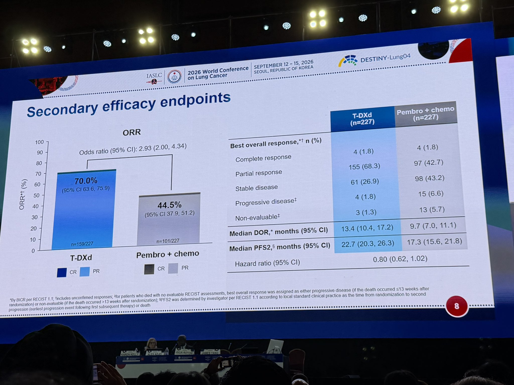 DESTINY-Lung04; front line, no protocol mandated x over; n454; 23% have brain mets; mPFS 8