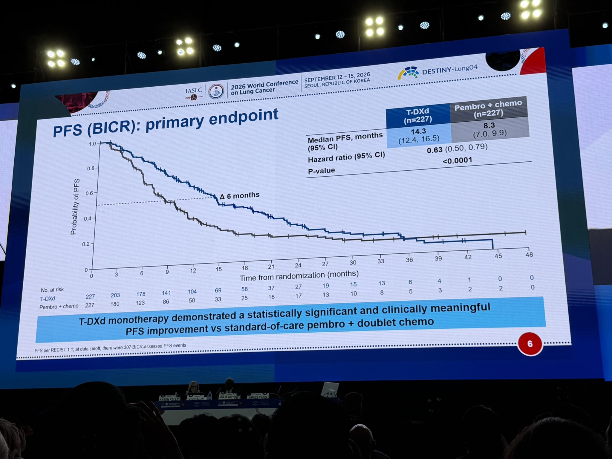 DESTINY-Lung04; front line, no protocol mandated x over; n454; 23% have brain mets; mPFS 8
