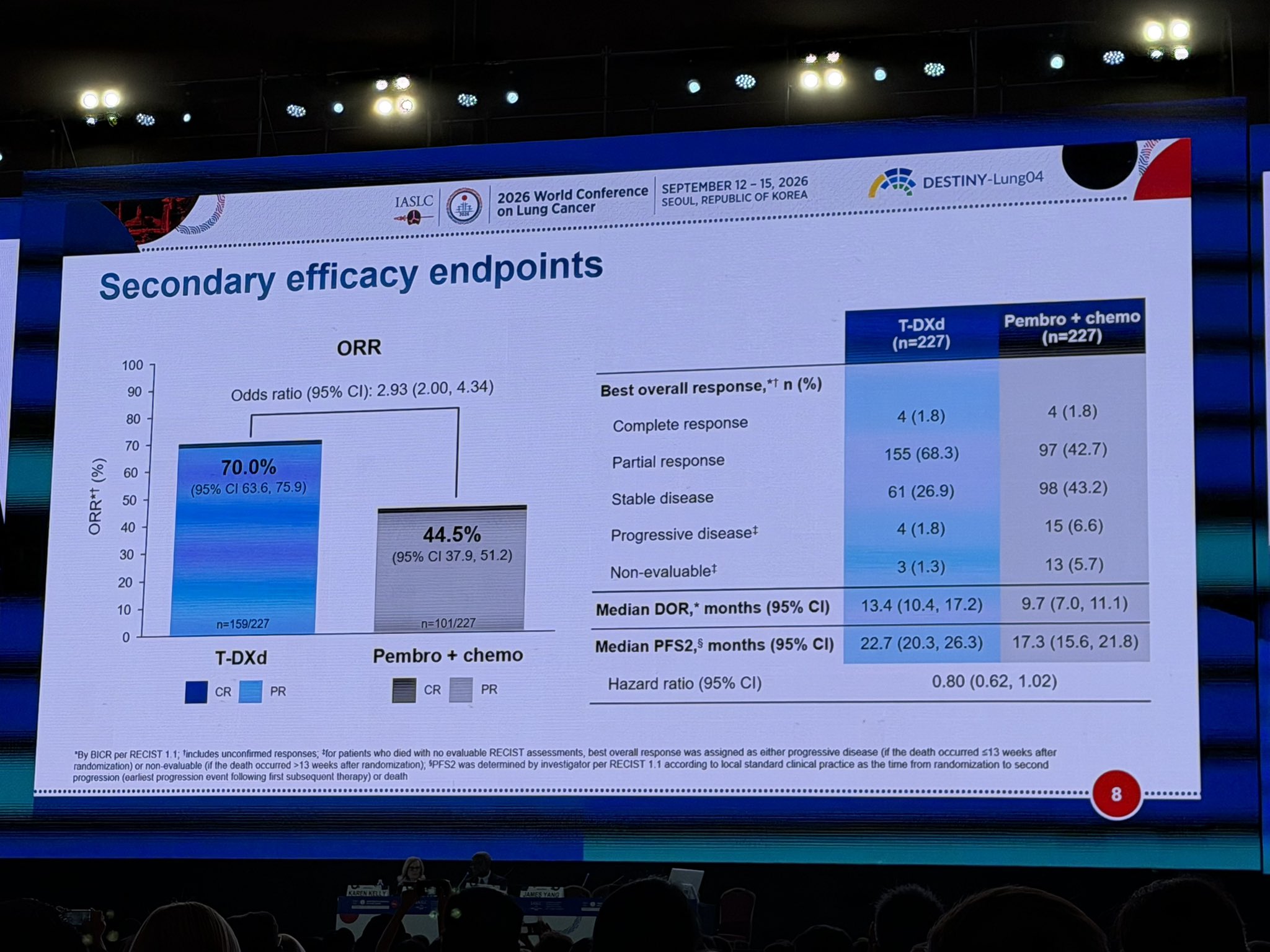 DESTINY-Lung04 at #WCLC26
In 1L HER2-mutant advanced NSCLC, T-DXd significantly improved