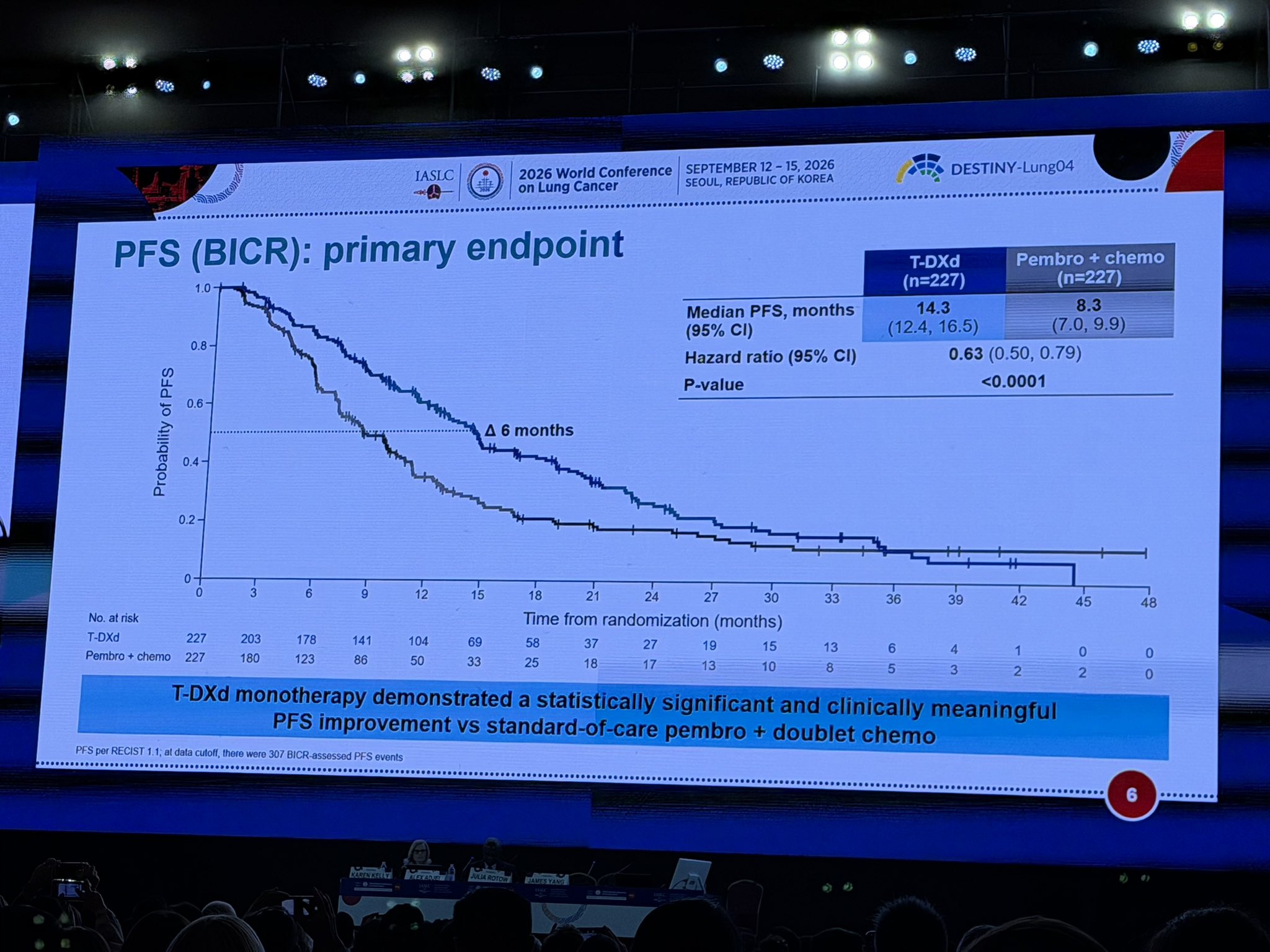 DESTINY-Lung04 at #WCLC26
In 1L HER2-mutant advanced NSCLC, T-DXd significantly improved