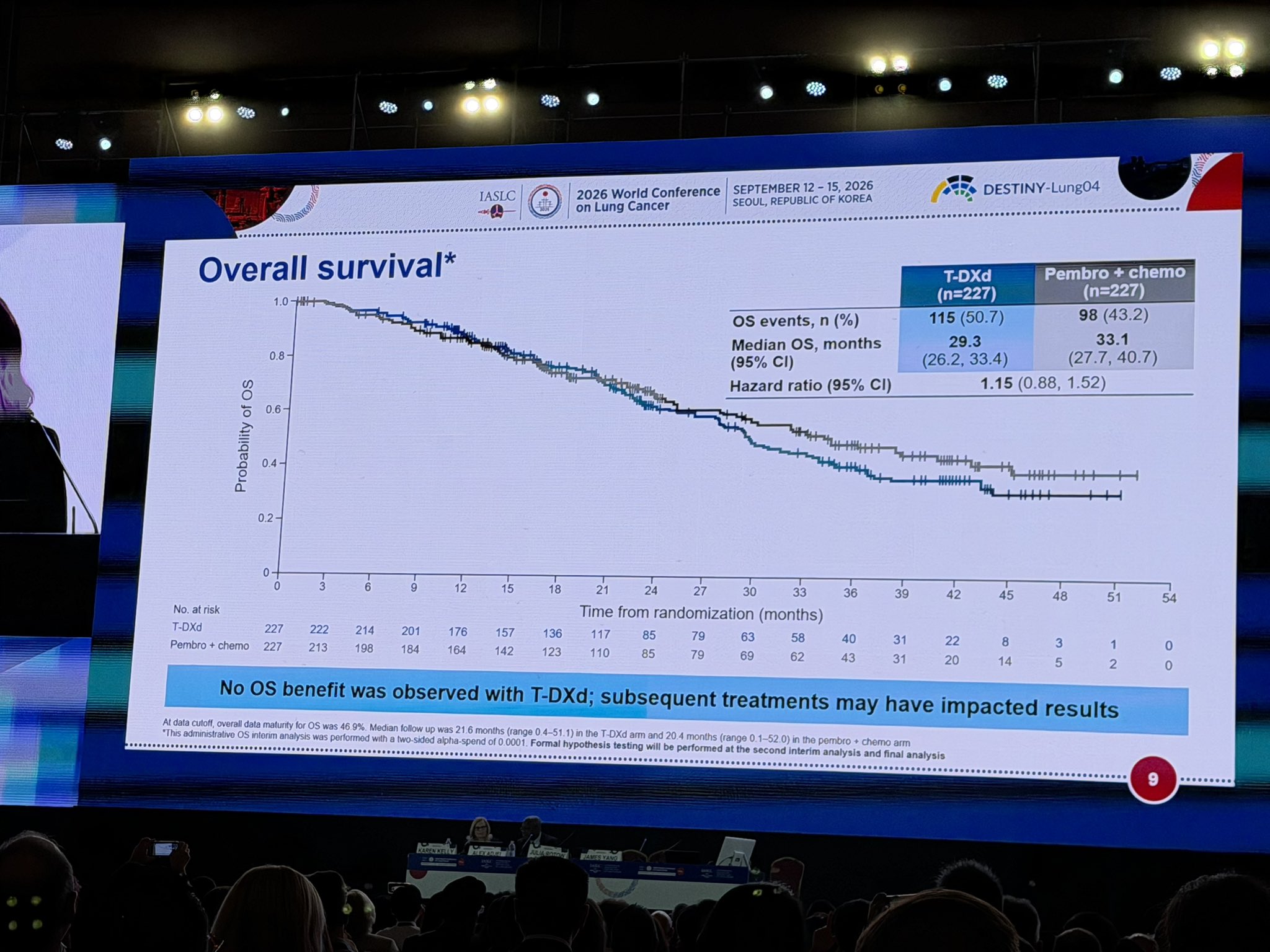 DESTINY-Lung04 at #WCLC26
In 1L HER2-mutant advanced NSCLC, T-DXd significantly improved
