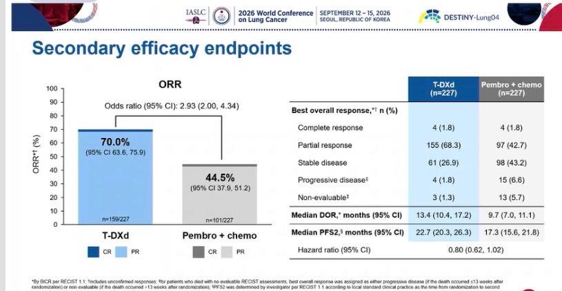 🫁 DESTINY-Lung04: T-DXd in HER2-mutant NSCLC. @JuliaRotow
First-line T-DXd significantly