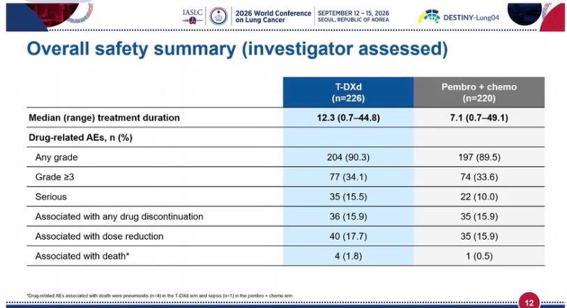 🫁 DESTINY-Lung04: T-DXd in HER2-mutant NSCLC. @JuliaRotow
First-line T-DXd significantly