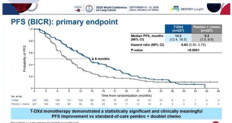 🫁 DESTINY-Lung04: T-DXd in HER2-mutant NSCLC. @JuliaRotow
First-line T-DXd significantly