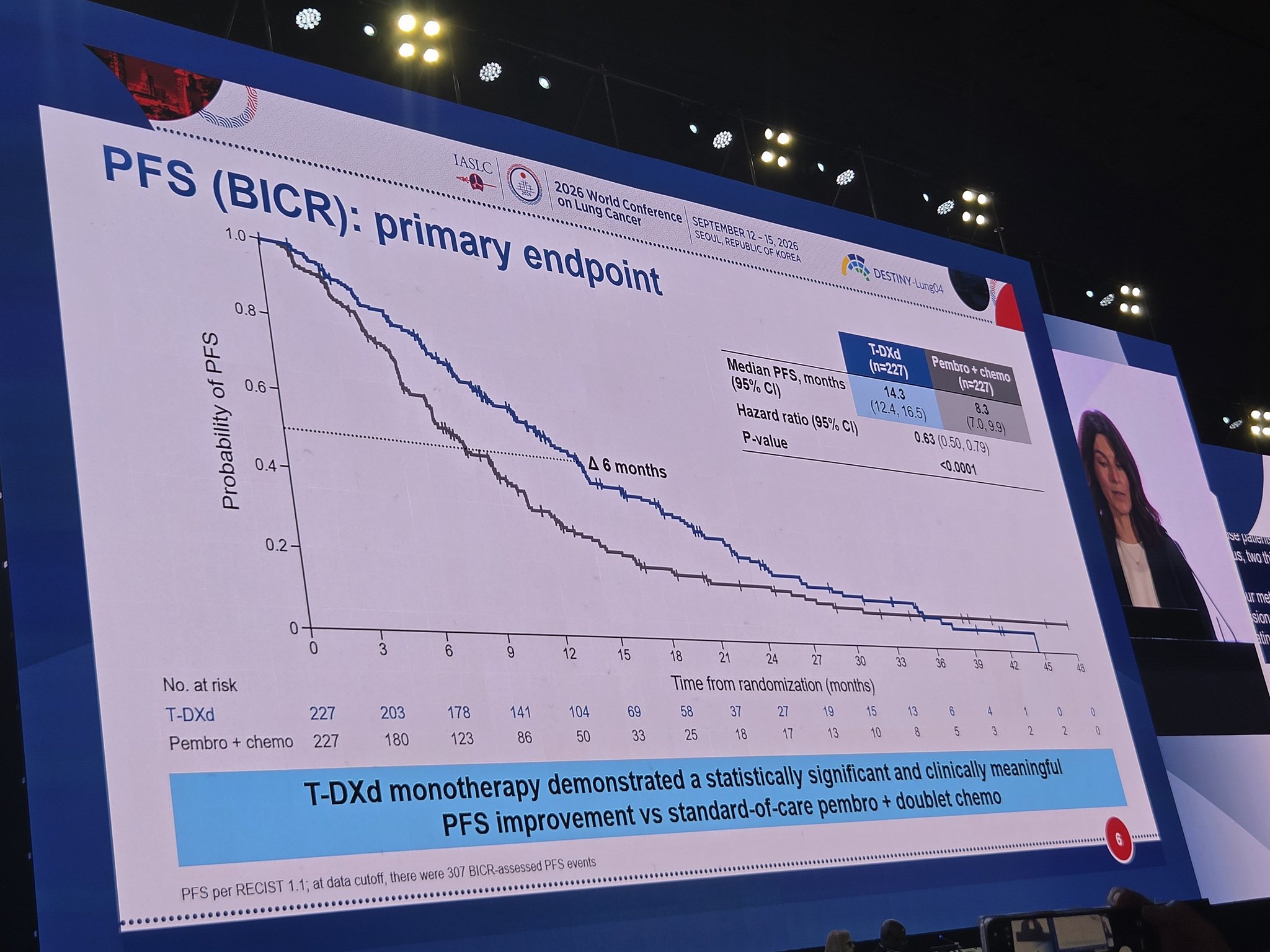 Dr. @JuliaRotow presents Ph3 DESTINY-Lung04 T-DXd vs Pembro-chemo #WCLC26.
✅️ PFS 14.3 vs