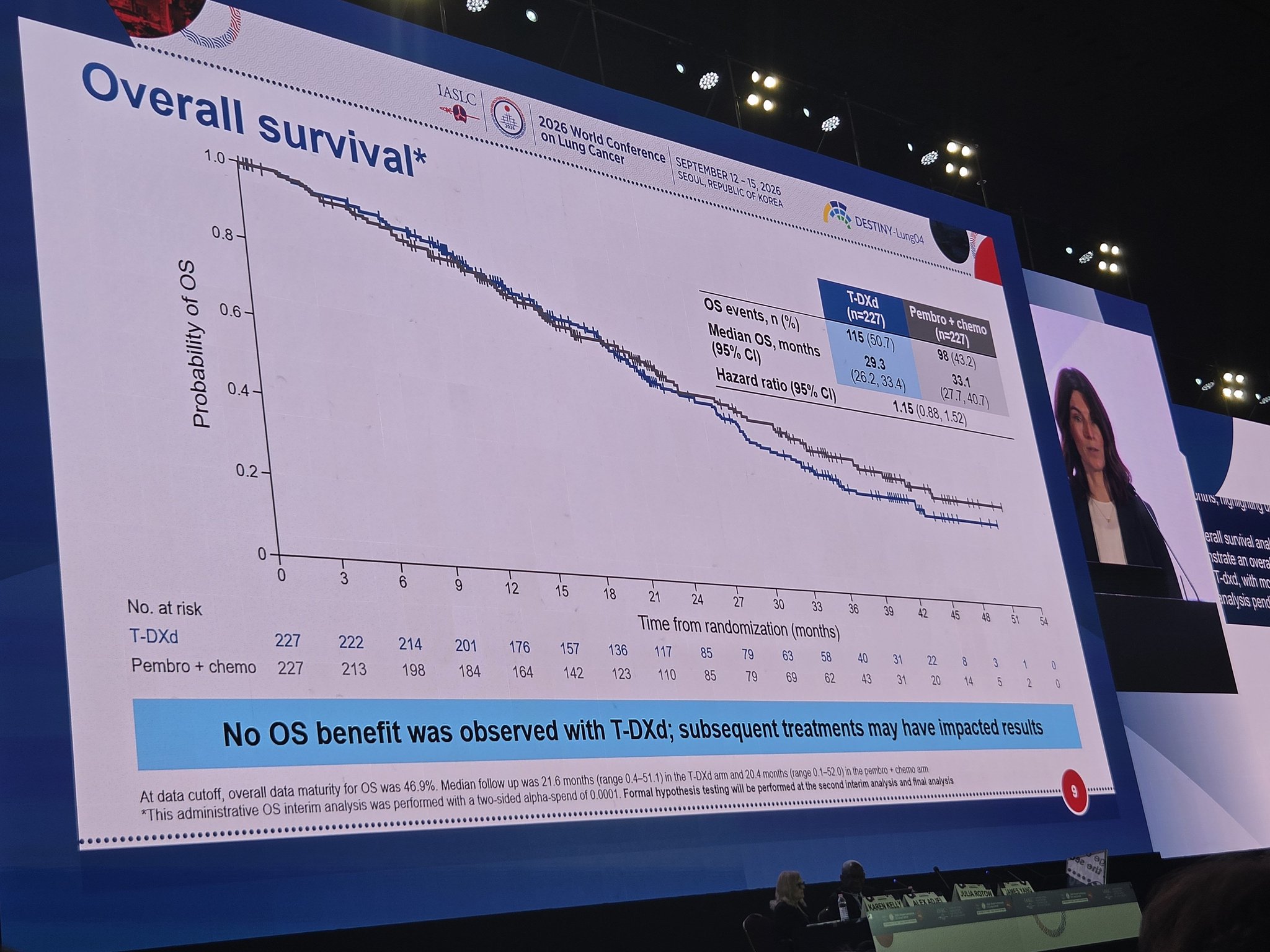 Dr. @JuliaRotow presents Ph3 DESTINY-Lung04 T-DXd vs Pembro-chemo #WCLC26.
✅️ PFS 14.3 vs