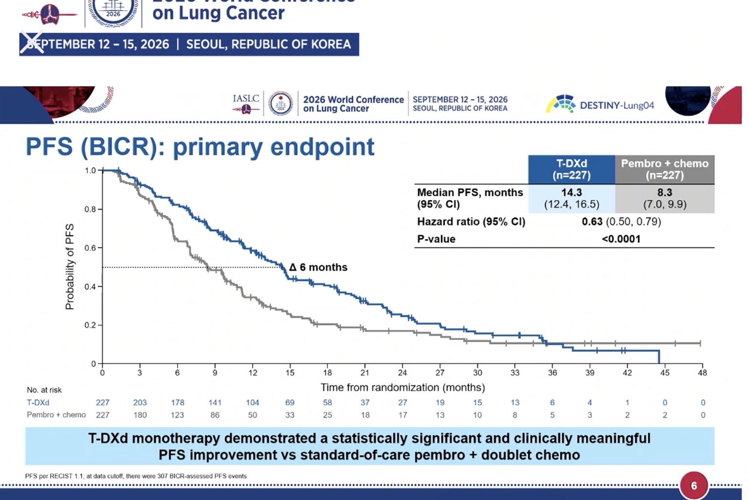 DESTINY-Lung04 🔥 #WCLC26. 1L T-DXd significantly improves PFS vs pembro + platinum/pemetre
