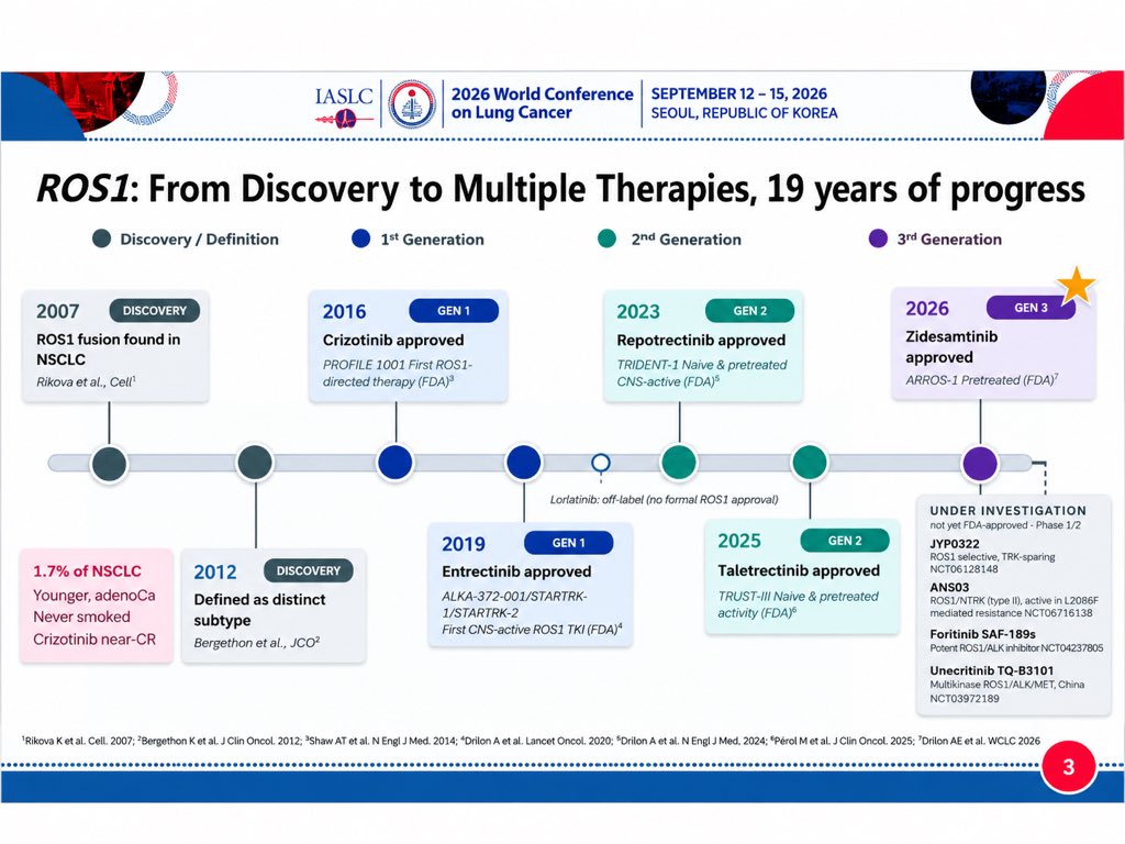 #WCLC26 | ROS1+ NSCLC
Zidesamtinib shows a striking early 1L signal: ORR 94%, CR 15%, 12-