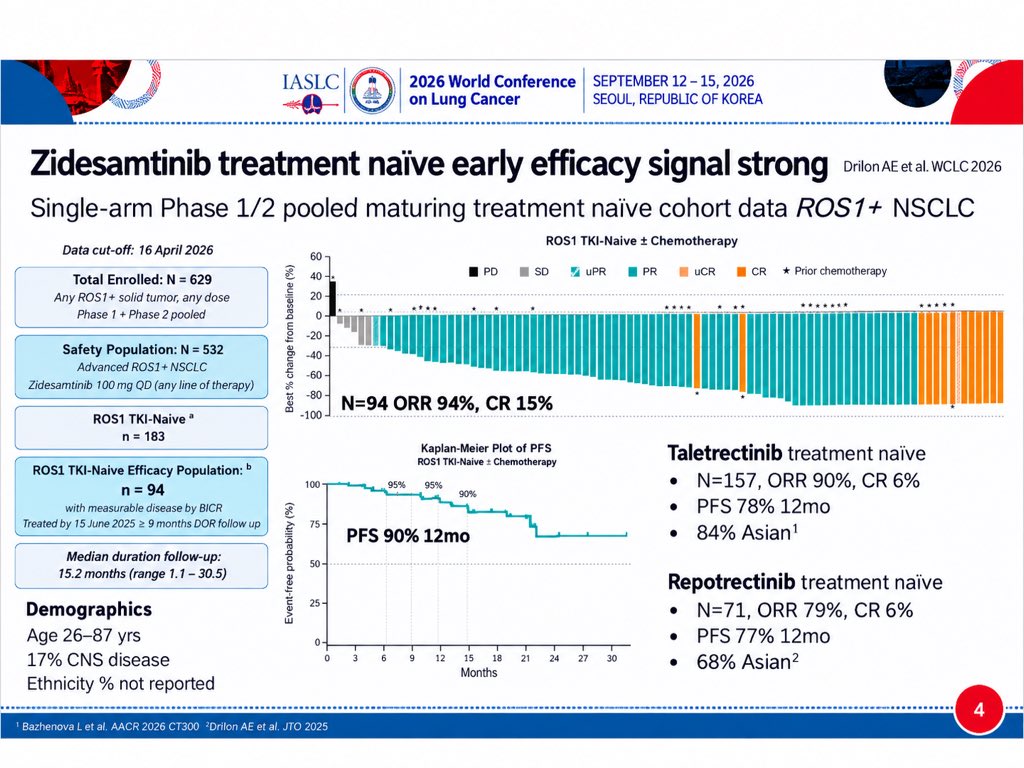 #WCLC26 | ROS1+ NSCLC
Zidesamtinib shows a striking early 1L signal: ORR 94%, CR 15%, 12-