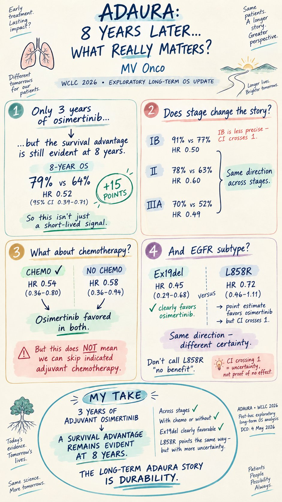 ADAURA — 8 years later, what really matters?
Only 3 years of adjuvant osimertinib — yet t