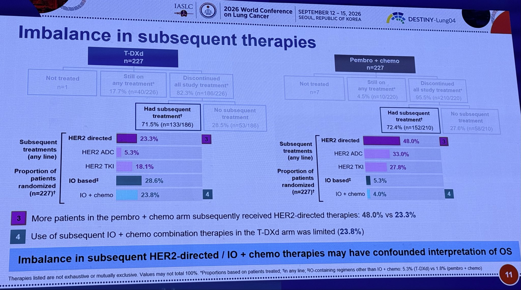 @JuliaRotow : Destiny-04 trial. Significant PFS benefit but not OS. Not a lot of cross ove