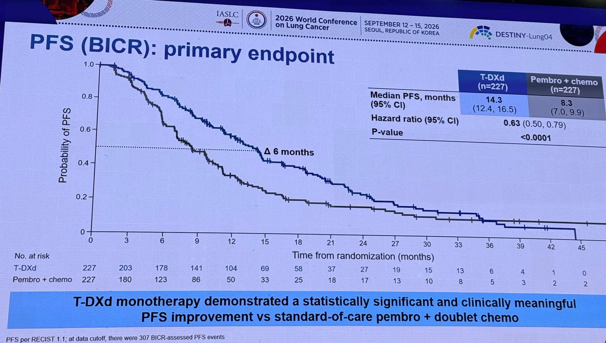 @JuliaRotow : Destiny-04 trial. Significant PFS benefit but not OS. Not a lot of cross ove