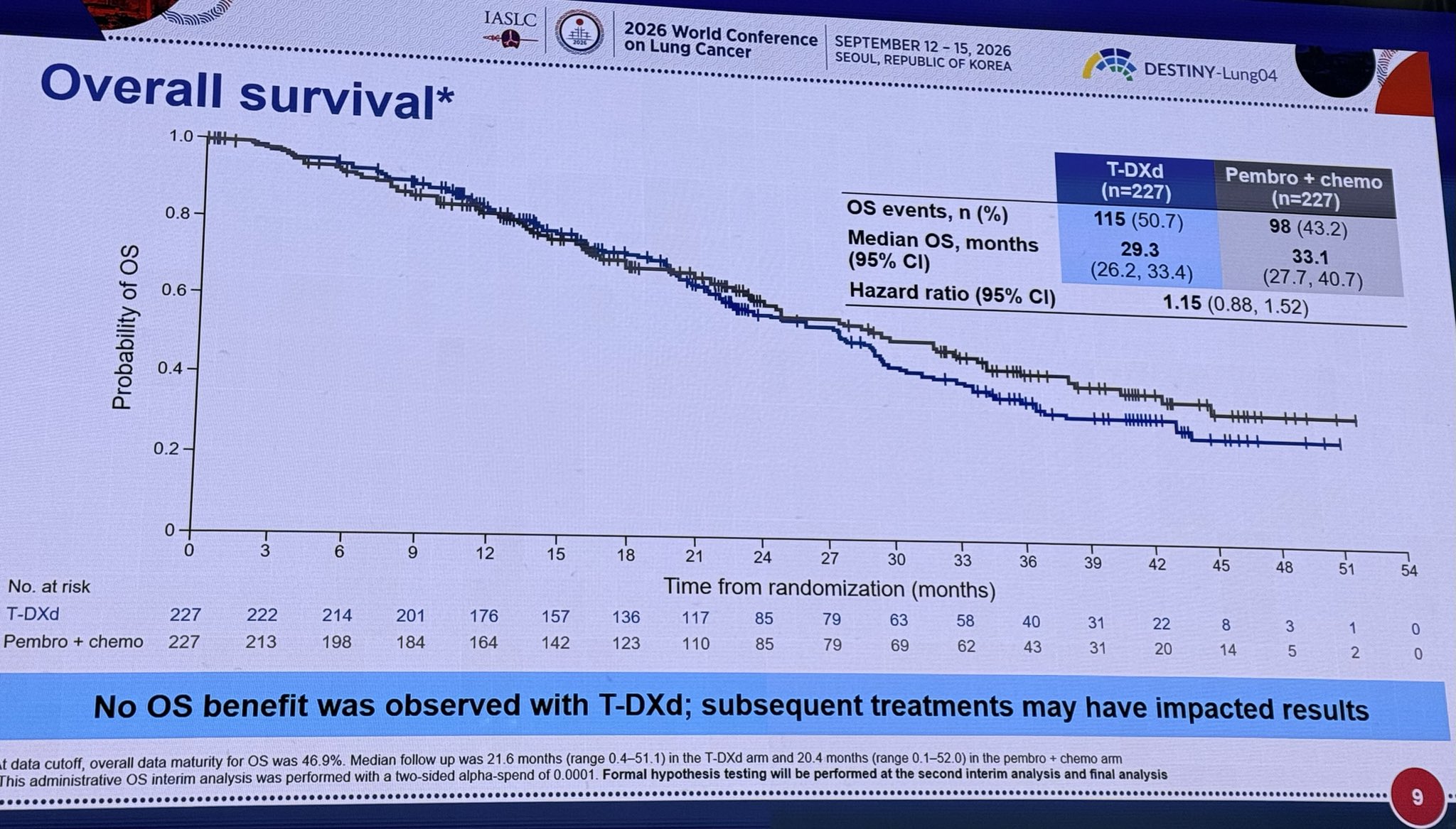 @JuliaRotow : Destiny-04 trial. Significant PFS benefit but not OS. Not a lot of cross ove