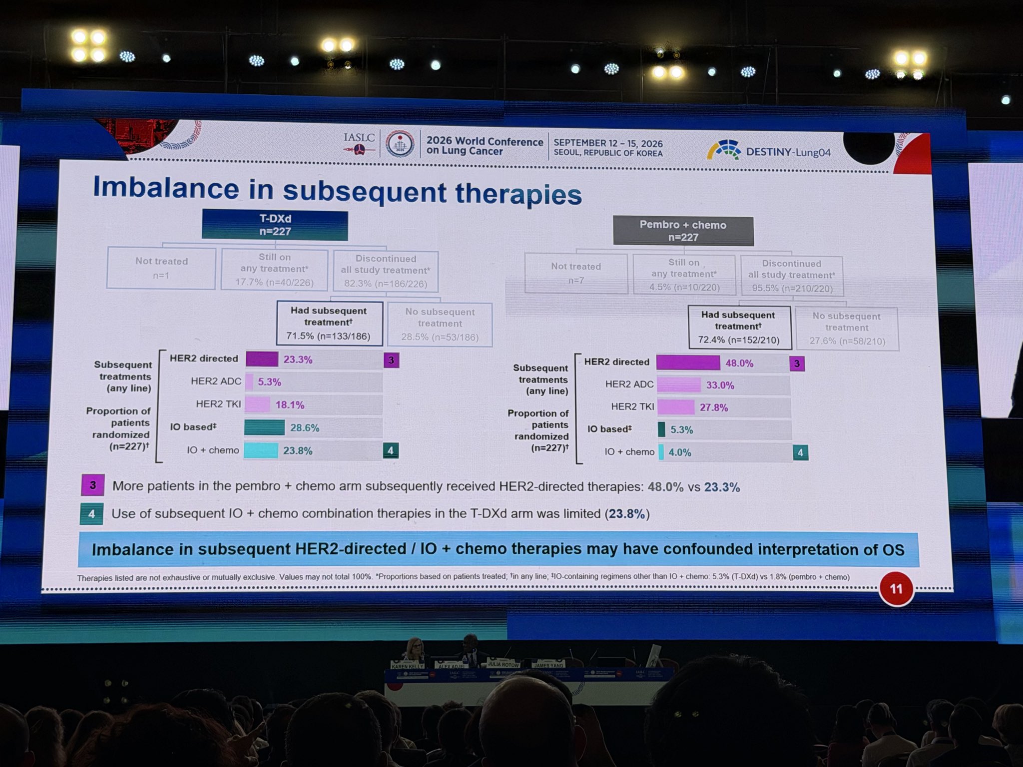 Dr. @JuliaRotow presents DESTINYLung04, 1L T-DXd in HER2 mt NSCLC. Study met its primary e