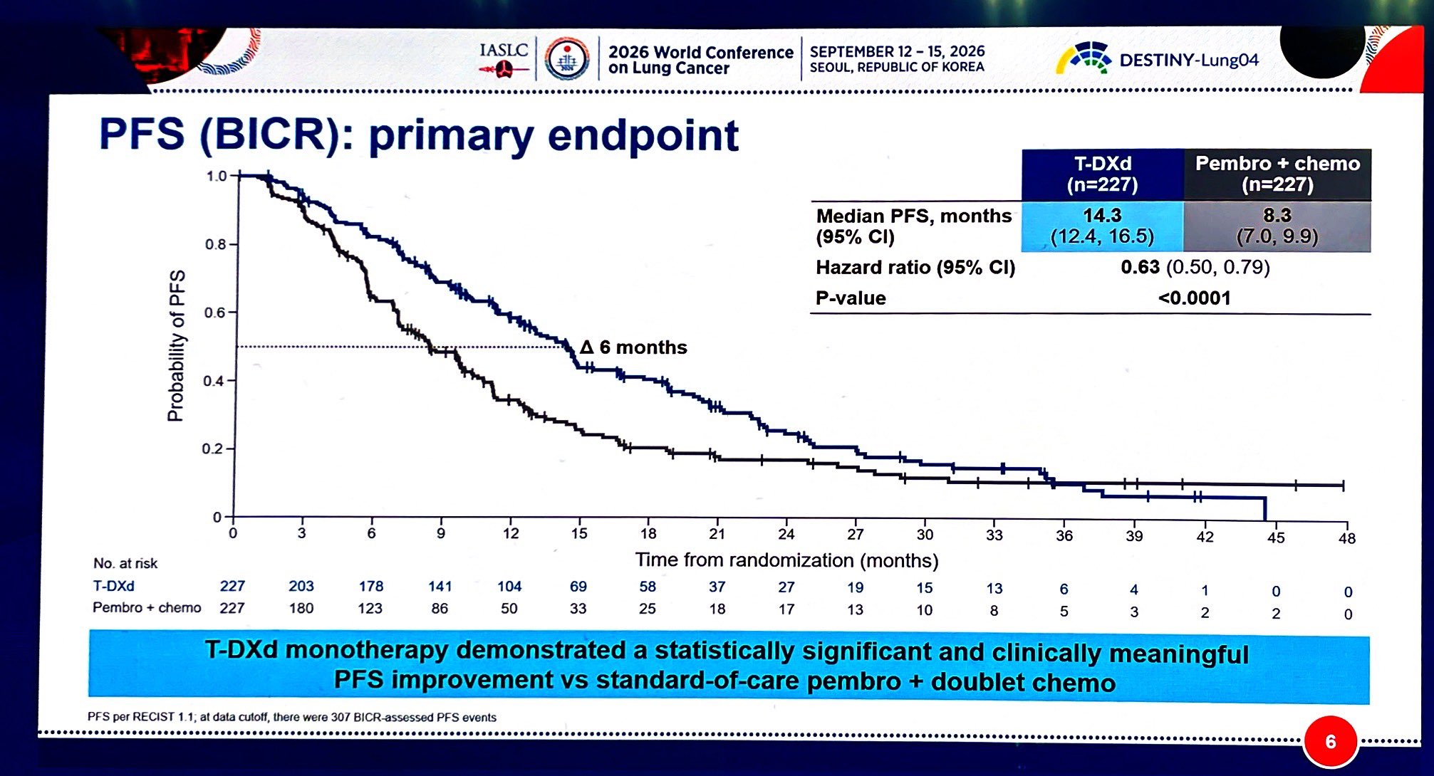 DESTINY-Lung04
1L Trastuzumab Deruxtecan v PPC, HER2mut NSCLC
✅🔼mPFS 14.3 v 8.3, HR 0.63