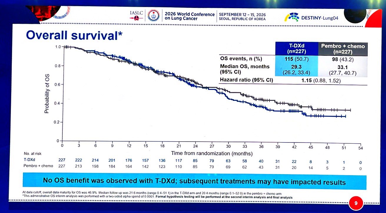 DESTINY-Lung04
1L Trastuzumab Deruxtecan v PPC, HER2mut NSCLC
✅🔼mPFS 14.3 v 8.3, HR 0.63