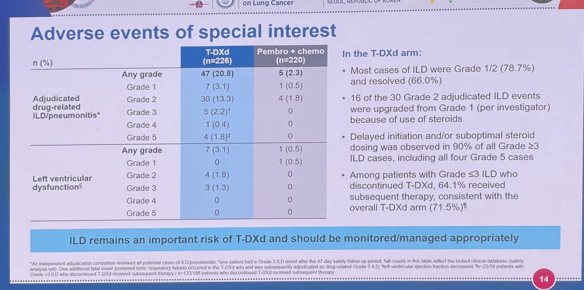 DESTINY-Lung04
1L Trastuzumab Deruxtecan v PPC, HER2mut NSCLC
✅🔼mPFS 14.3 v 8.3, HR 0.63