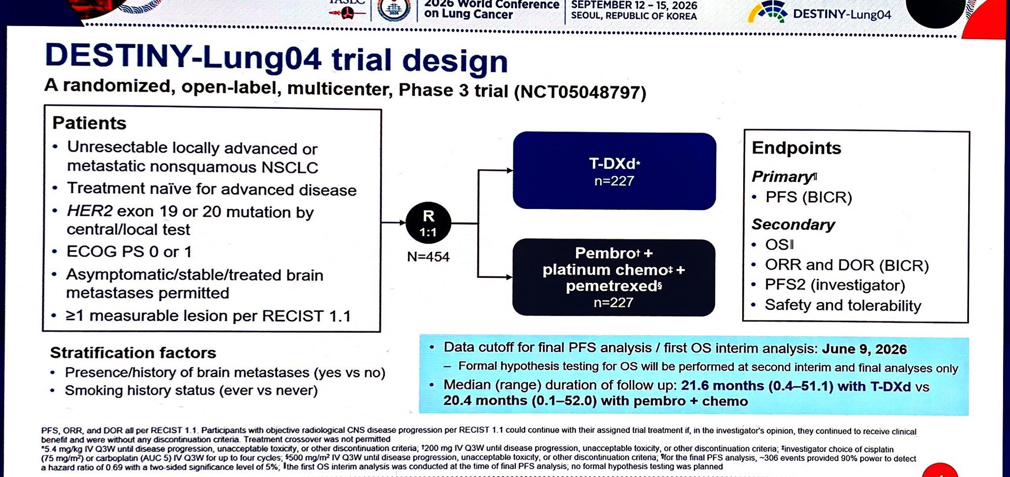DESTINY-Lung04
1L Trastuzumab Deruxtecan v PPC, HER2mut NSCLC
✅🔼mPFS 14.3 v 8.3, HR 0.63