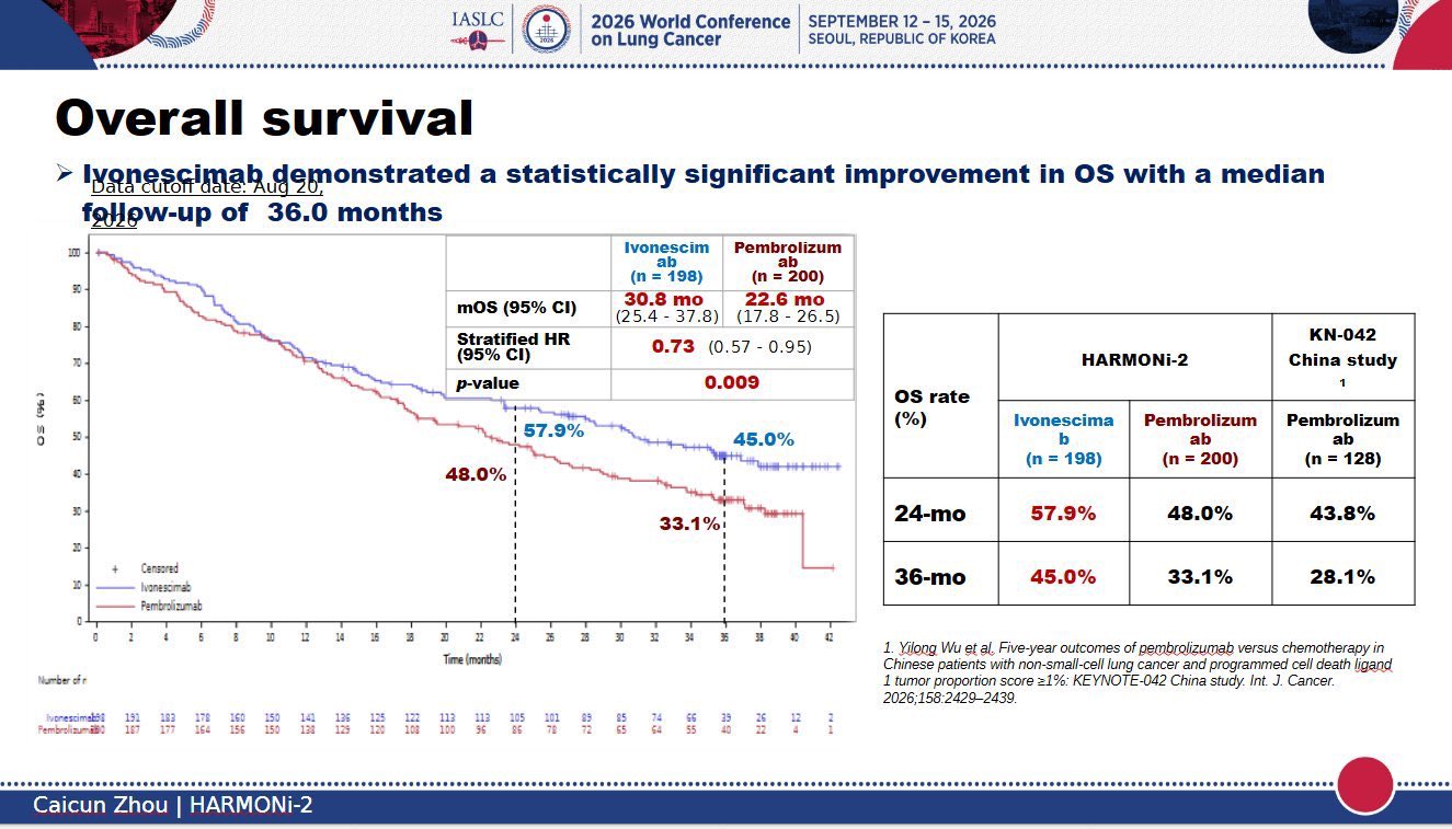 With such impressive data of clinically meaningful and widening OS benefit (especially for