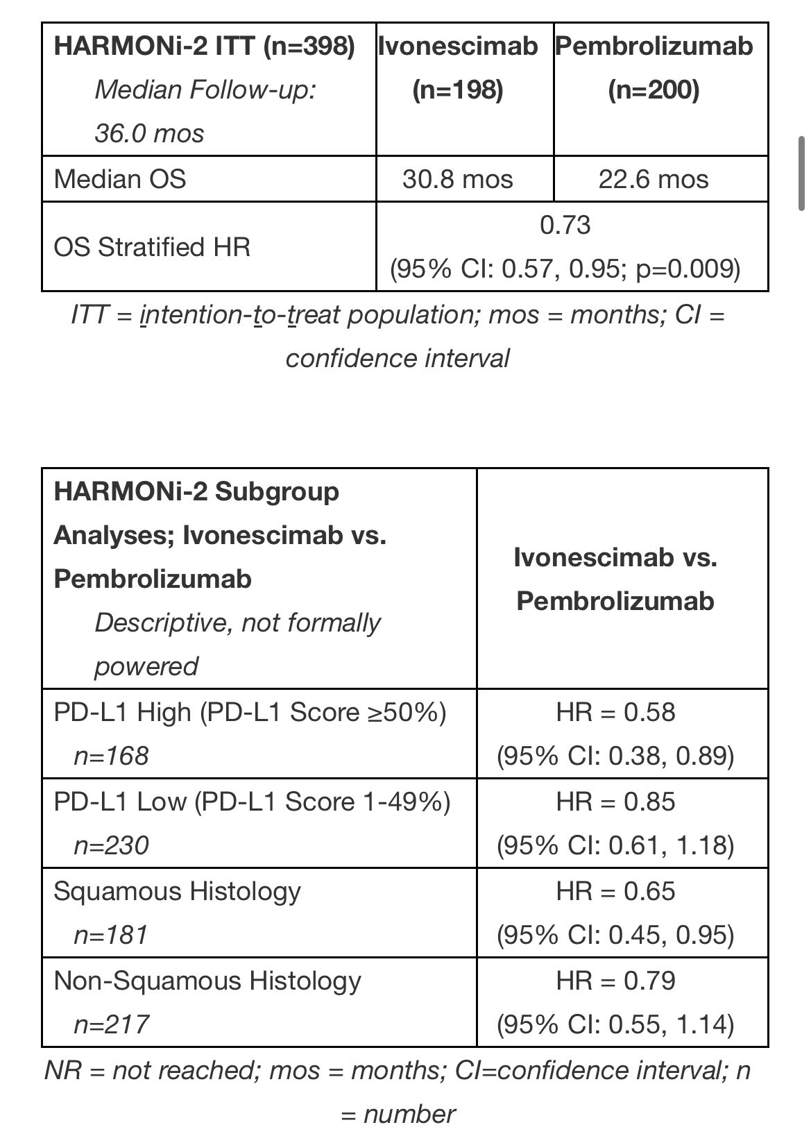 With such impressive data of clinically meaningful and widening OS benefit (especially for