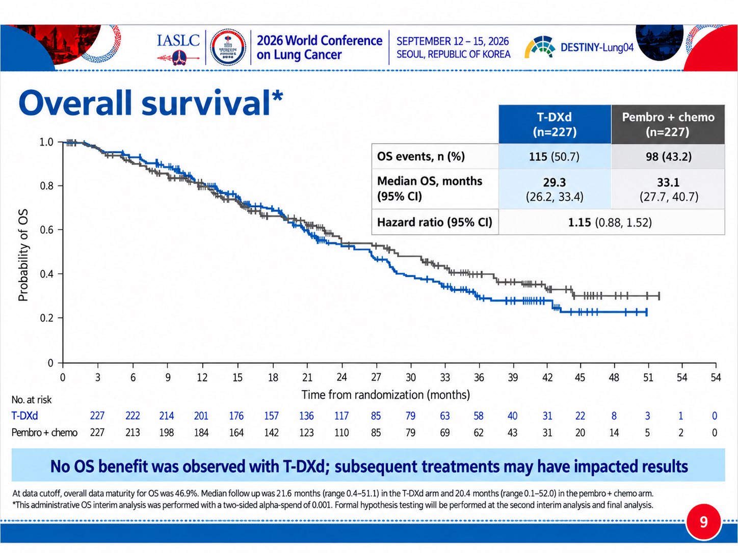 WCLC 2026 | DESTINY-Lung04
1L T-DXd improved PFS (14.3 vs 8.3 mo; HR 0.63) and ORR (70% v