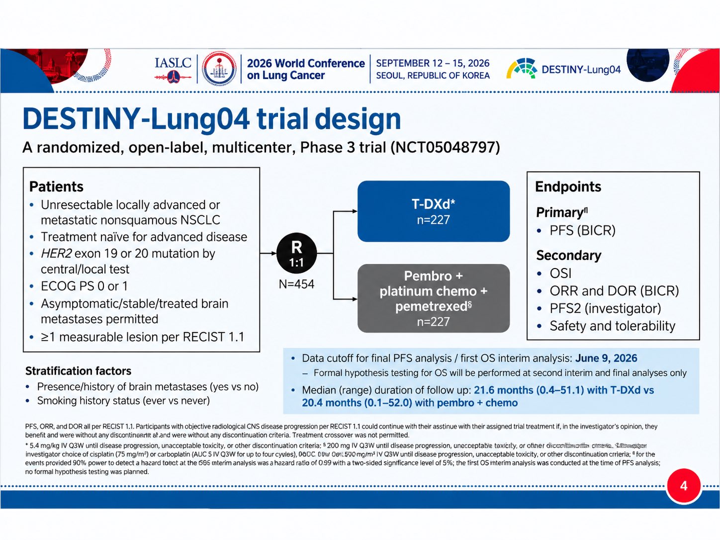 WCLC 2026 | DESTINY-Lung04
1L T-DXd improved PFS (14.3 vs 8.3 mo; HR 0.63) and ORR (70% v