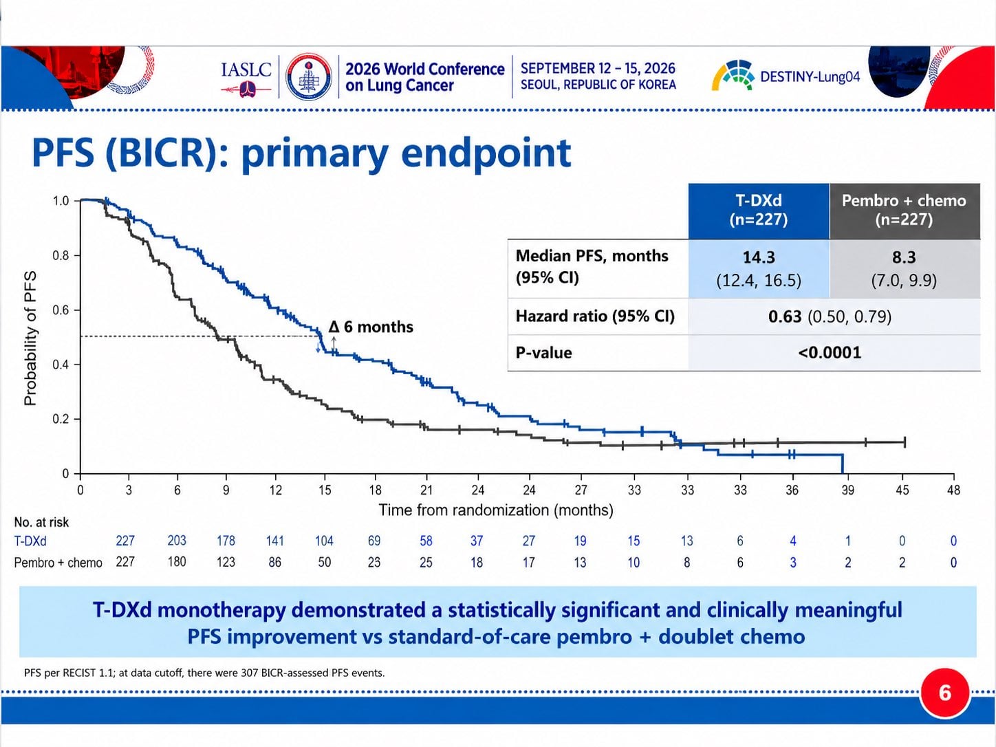 WCLC 2026 | DESTINY-Lung04
1L T-DXd improved PFS (14.3 vs 8.3 mo; HR 0.63) and ORR (70% v