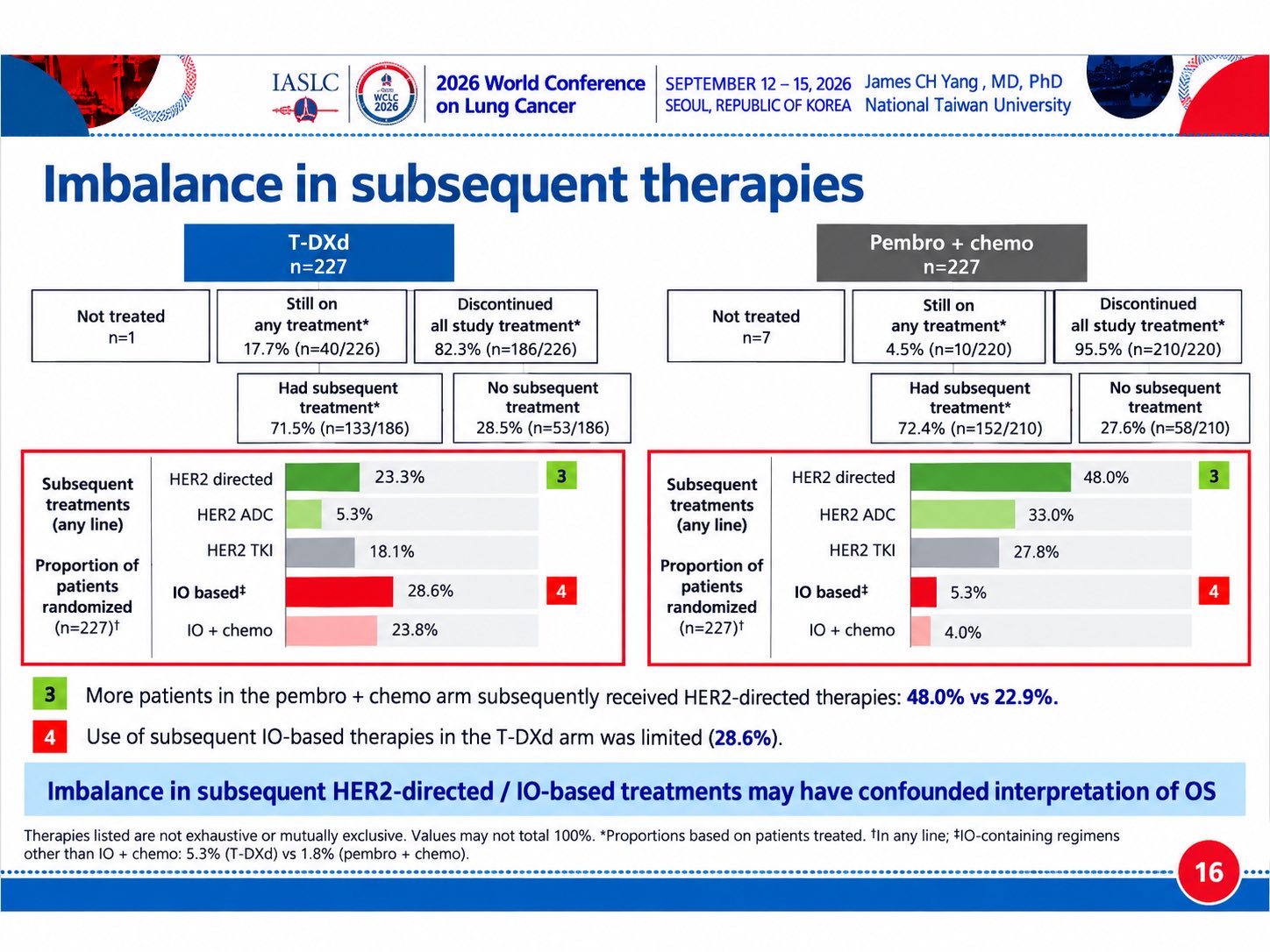 WCLC 2026 | DESTINY-Lung04
1L T-DXd improved PFS (14.3 vs 8.3 mo; HR 0.63) and ORR (70% v