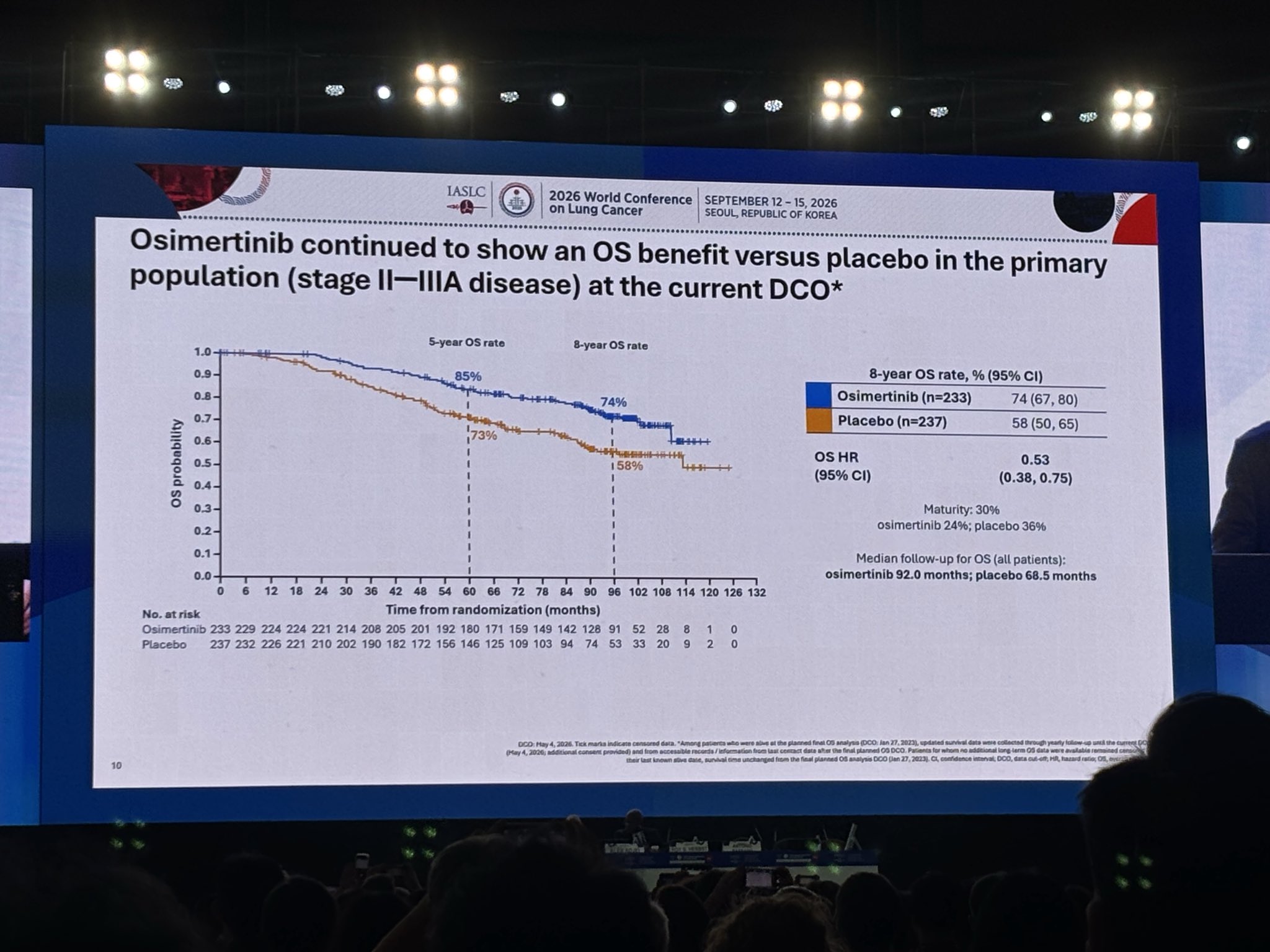8-year OS update from ADAURA @WCLC2026
Still such an amazing story! https://t.co/JhOa2qZFg