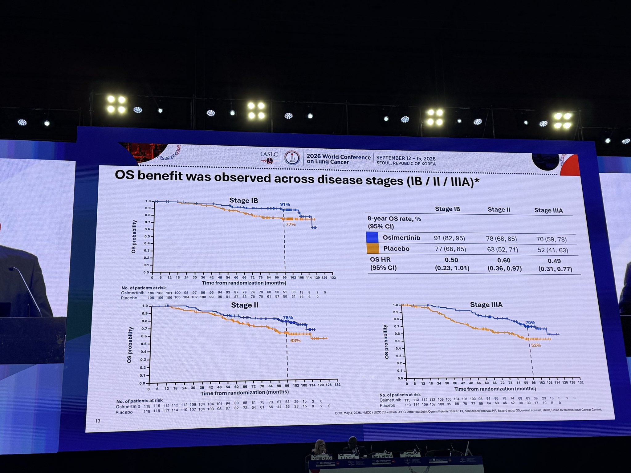 @DrRoyHerbst presenting #WCLC26 #ADAURA 8 year survival. At 5 years HR 0.48, at 8 years HR