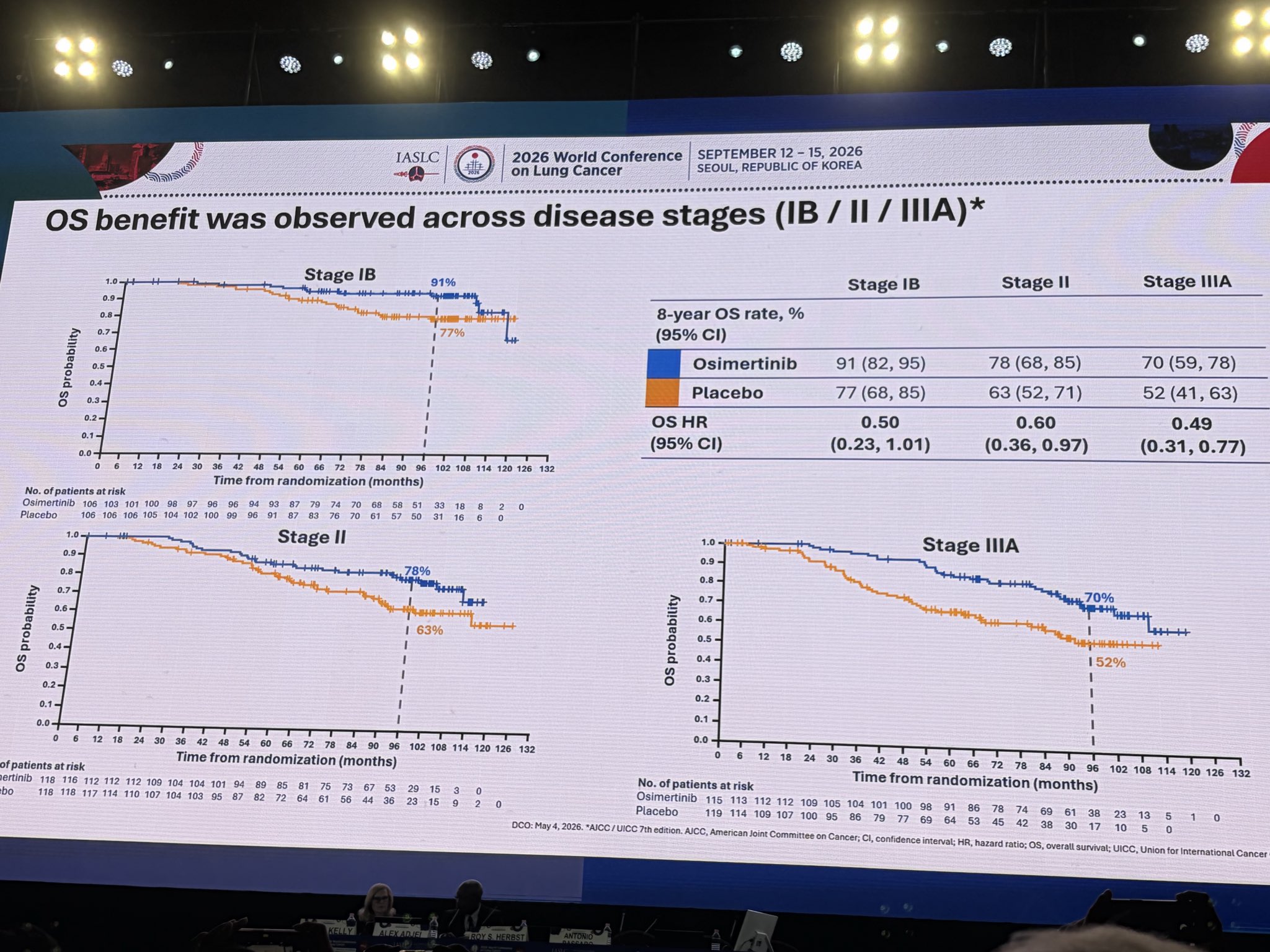 Dr @DrRoyHerbst presenting 8 year (!) data on ADAURA. #WCLC26 Highlights are ongoing survi