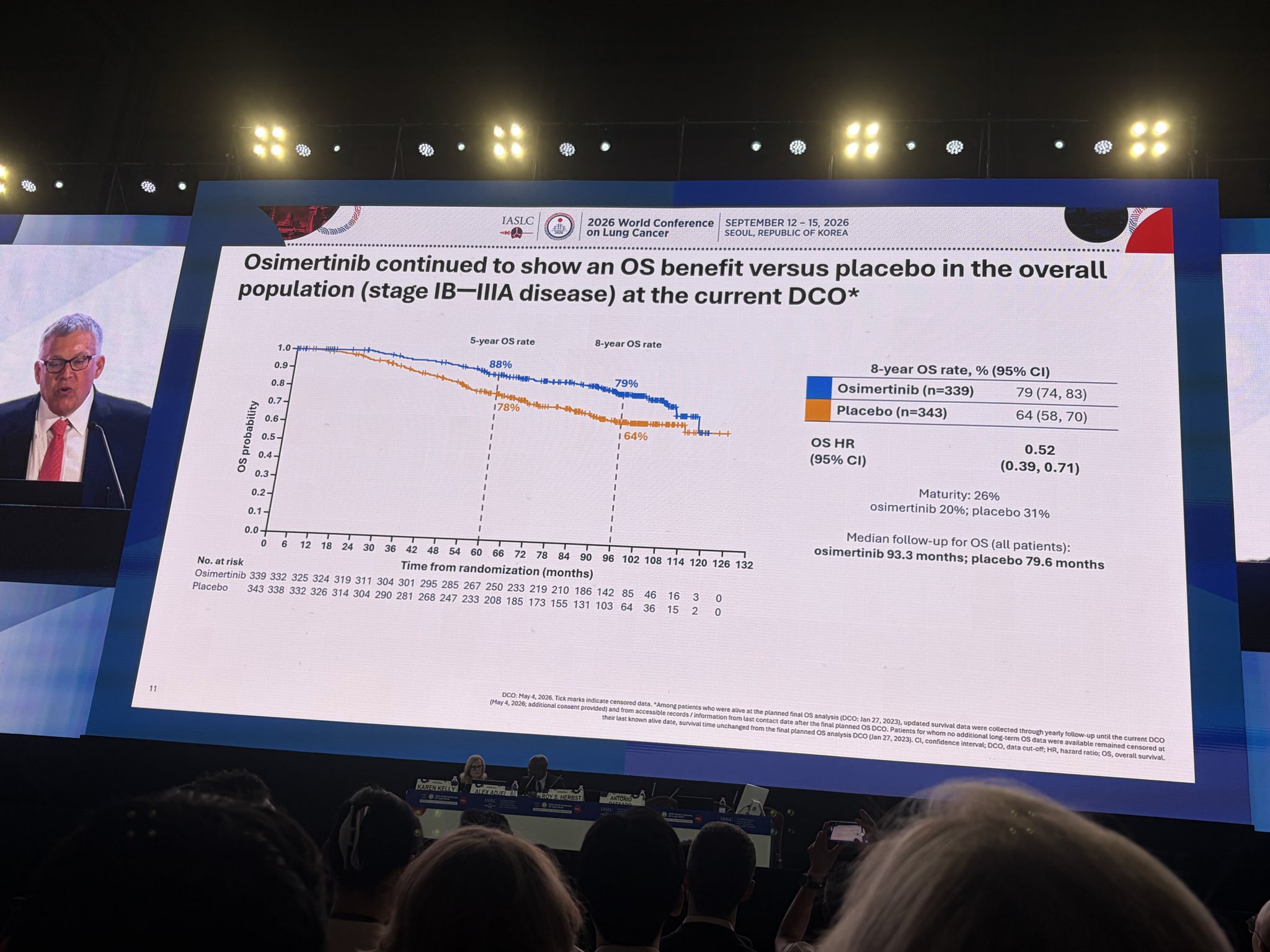 Dr @DrRoyHerbst presenting 8 year (!) data on ADAURA. #WCLC26 Highlights are ongoing survi