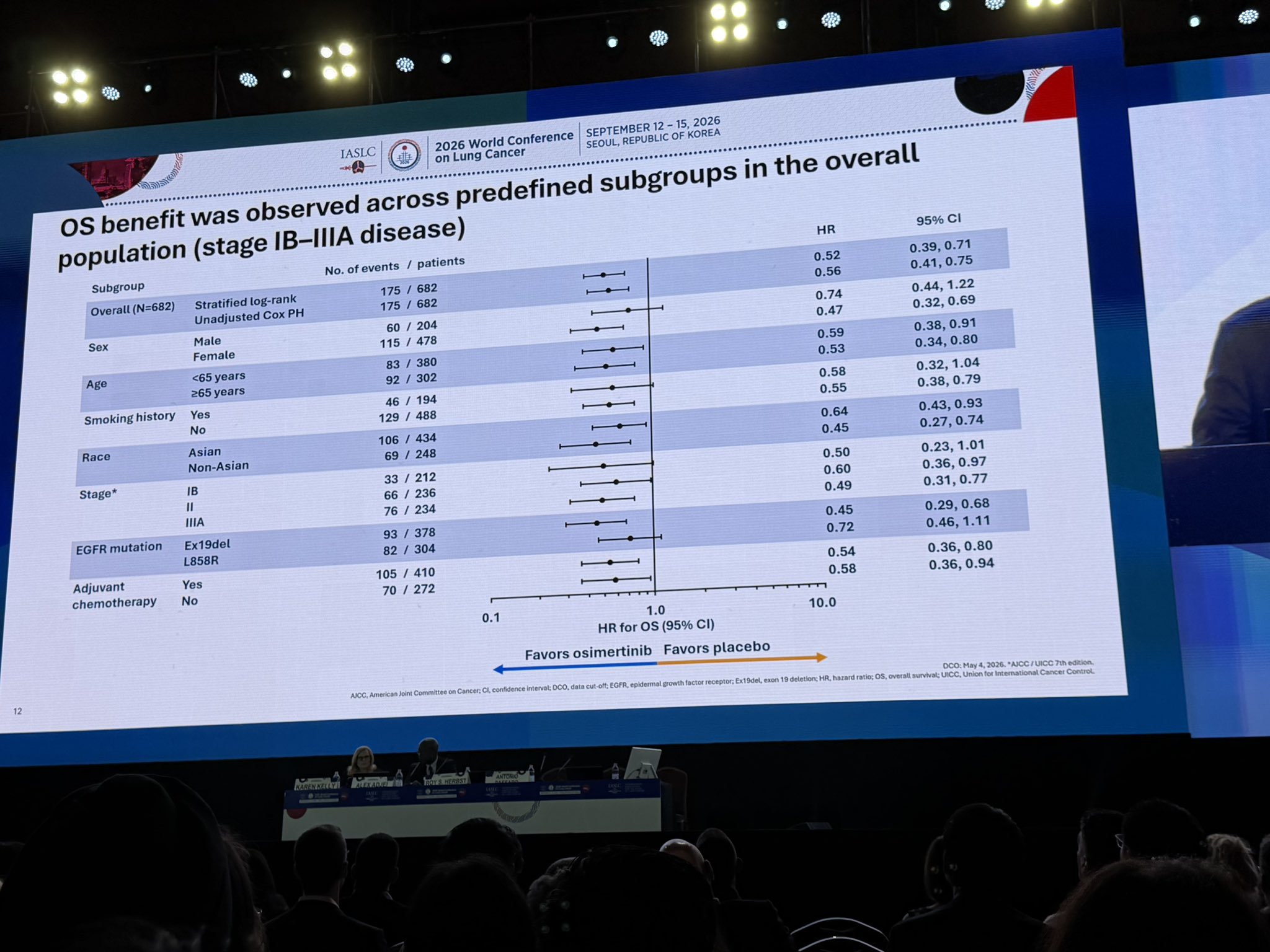 ADAURA update; exploratory long term OS; at 8y OS HR 0.53; 16% absolute benefit in OS at 8