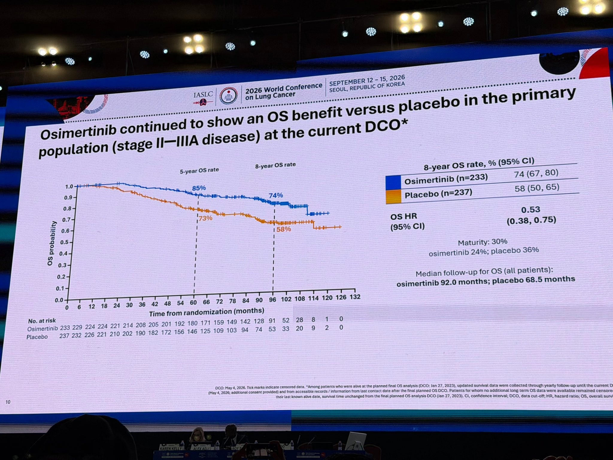 ADAURA update; exploratory long term OS; at 8y OS HR 0.53; 16% absolute benefit in OS at 8