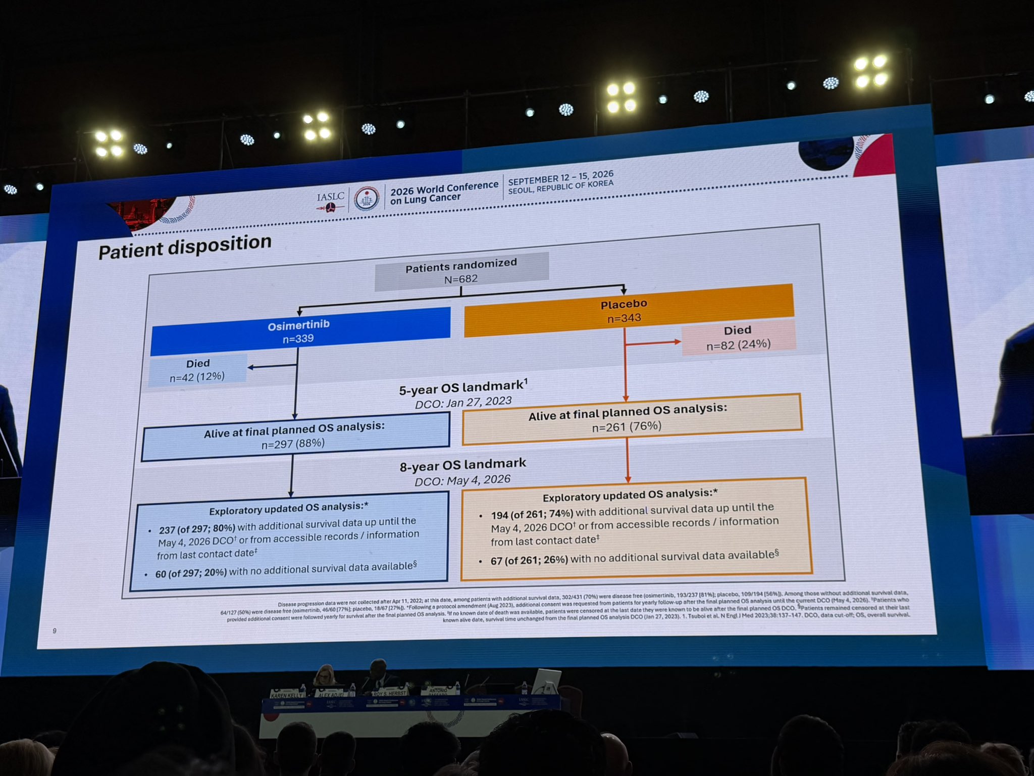 ADAURA update; exploratory long term OS; at 8y OS HR 0.53; 16% absolute benefit in OS at 8