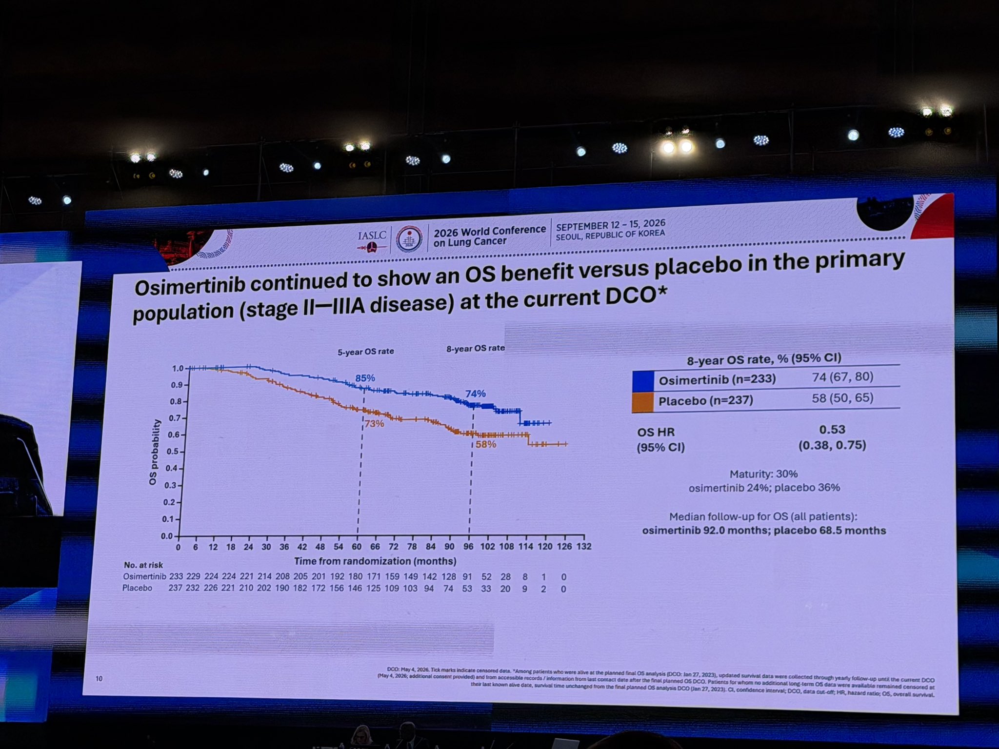 8-year follow-up from ADAURA at #WCLC26
Adjuvant osimertinib continues to show a sustaine