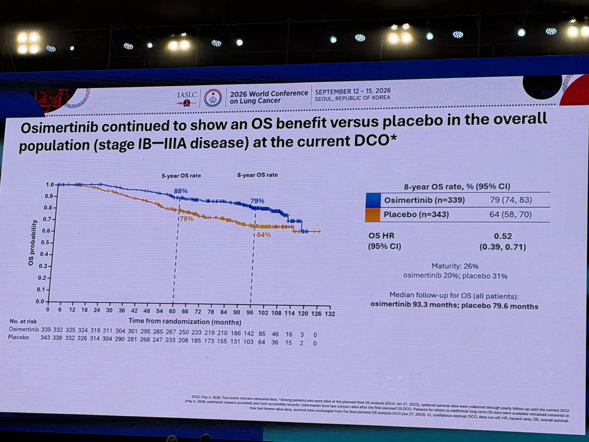 8-year follow-up from ADAURA at #WCLC26
Adjuvant osimertinib continues to show a sustaine