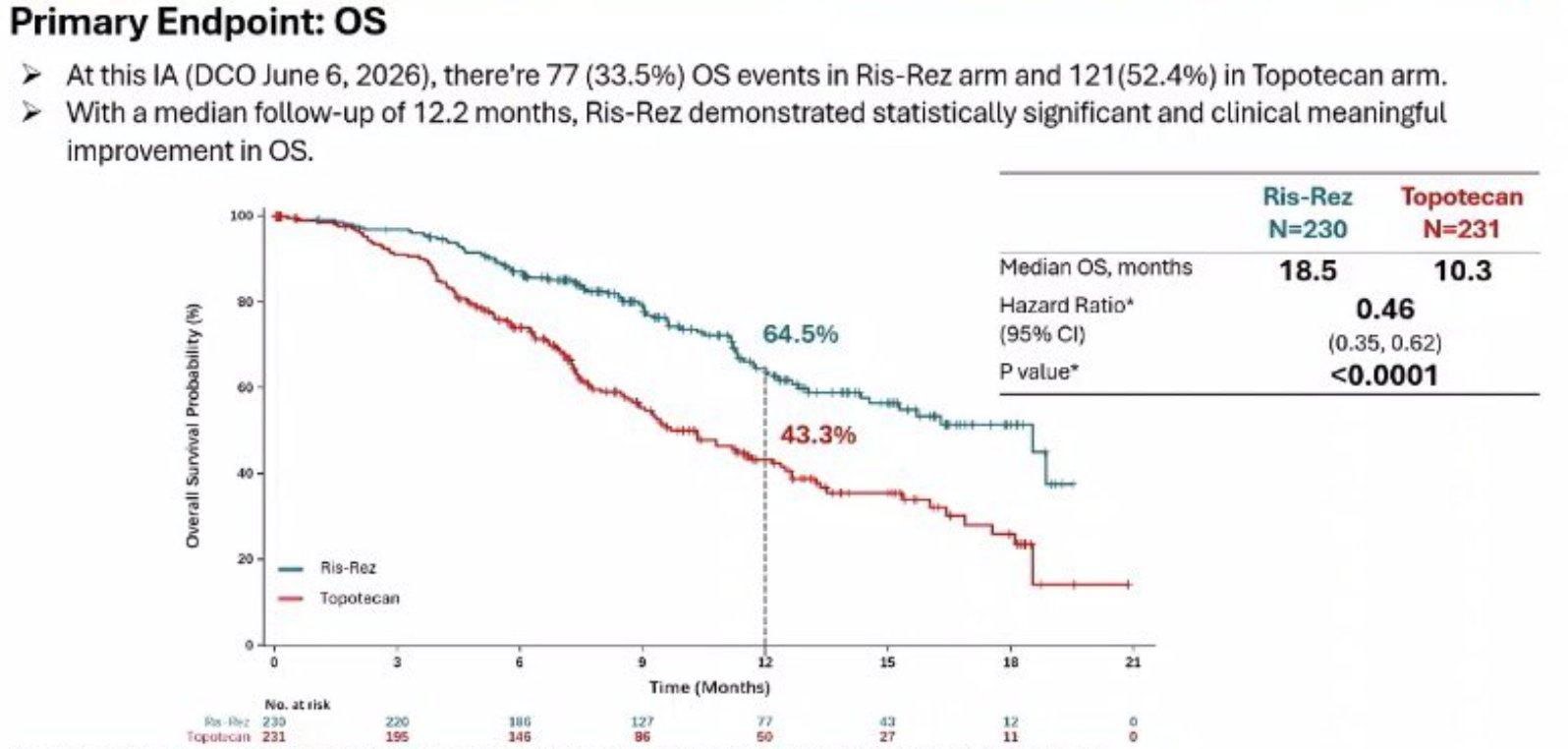 WCLC 2026 Seoul — SCLC just changed forever. 🚨🫁
Two B7-H3 ADCs smashed topotecan on the e