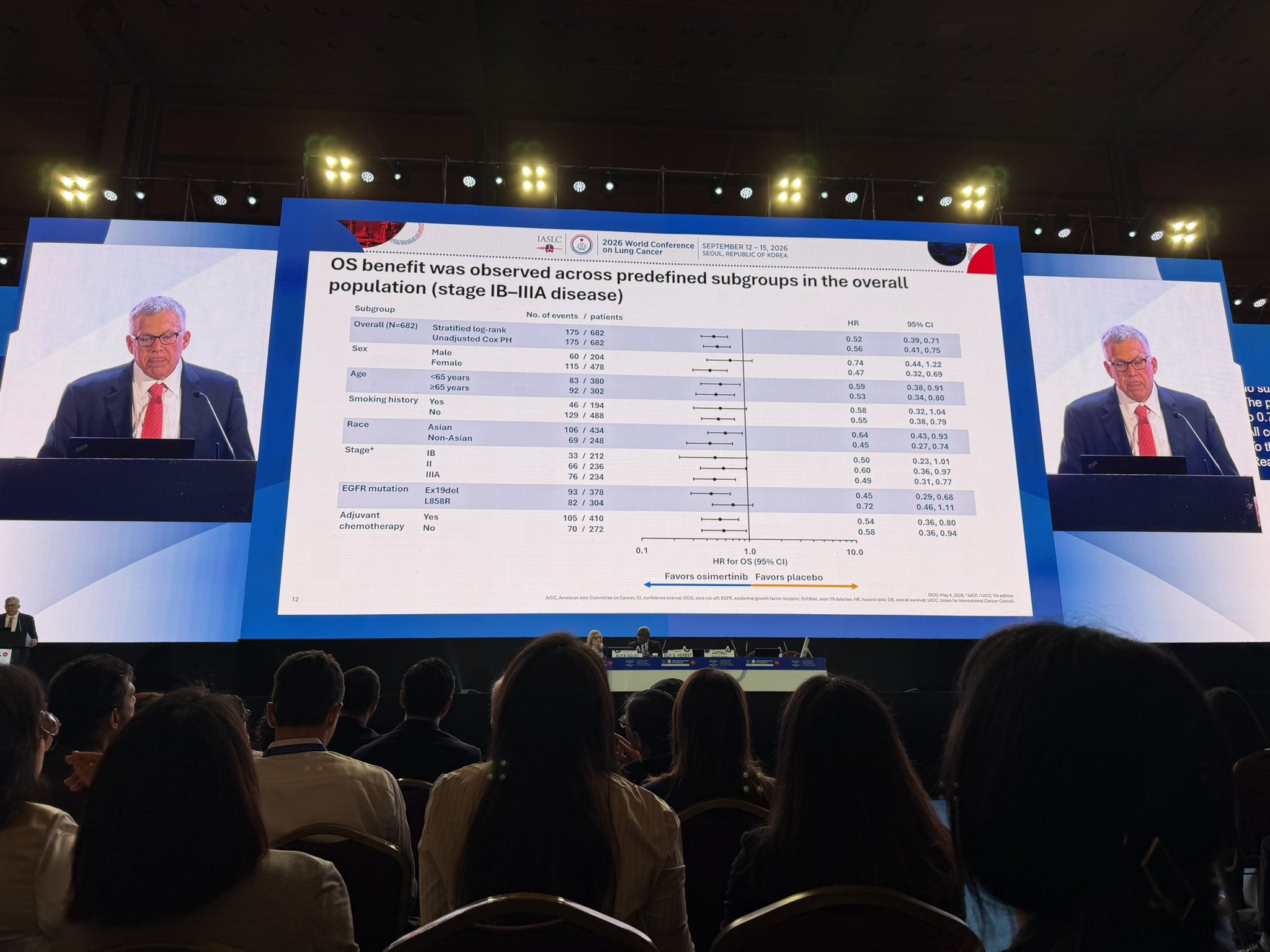 8 years OS update on ADAURA
The longest OS follow-up from any global adjuvant Phase III
t