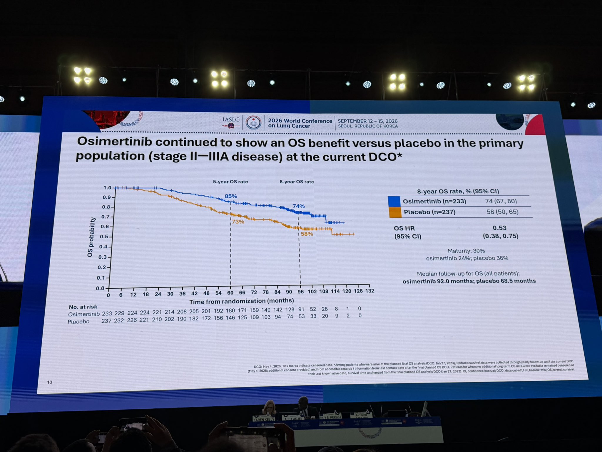 8 years OS update on ADAURA
The longest OS follow-up from any global adjuvant Phase III
t