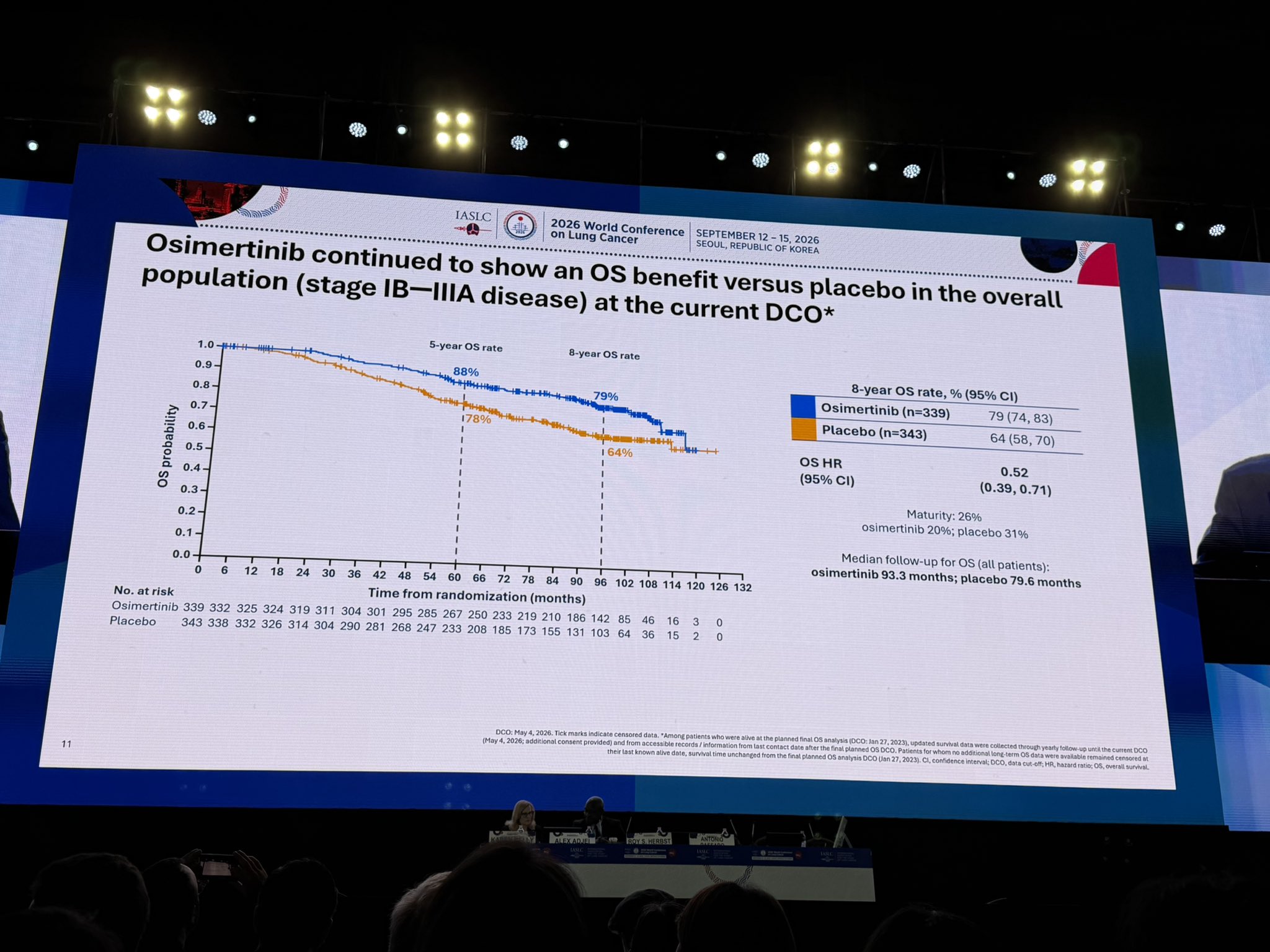 8 years OS update on ADAURA
The longest OS follow-up from any global adjuvant Phase III
t