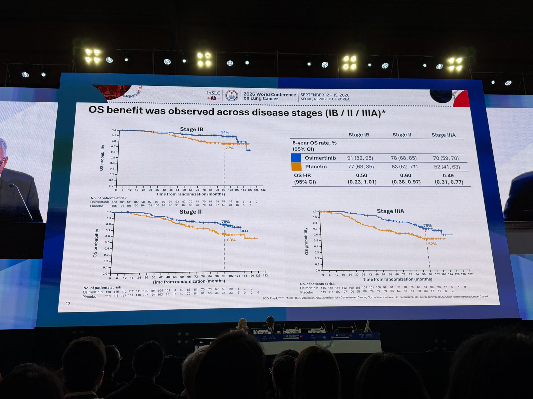 8 years OS update on ADAURA
The longest OS follow-up from any global adjuvant Phase III
t