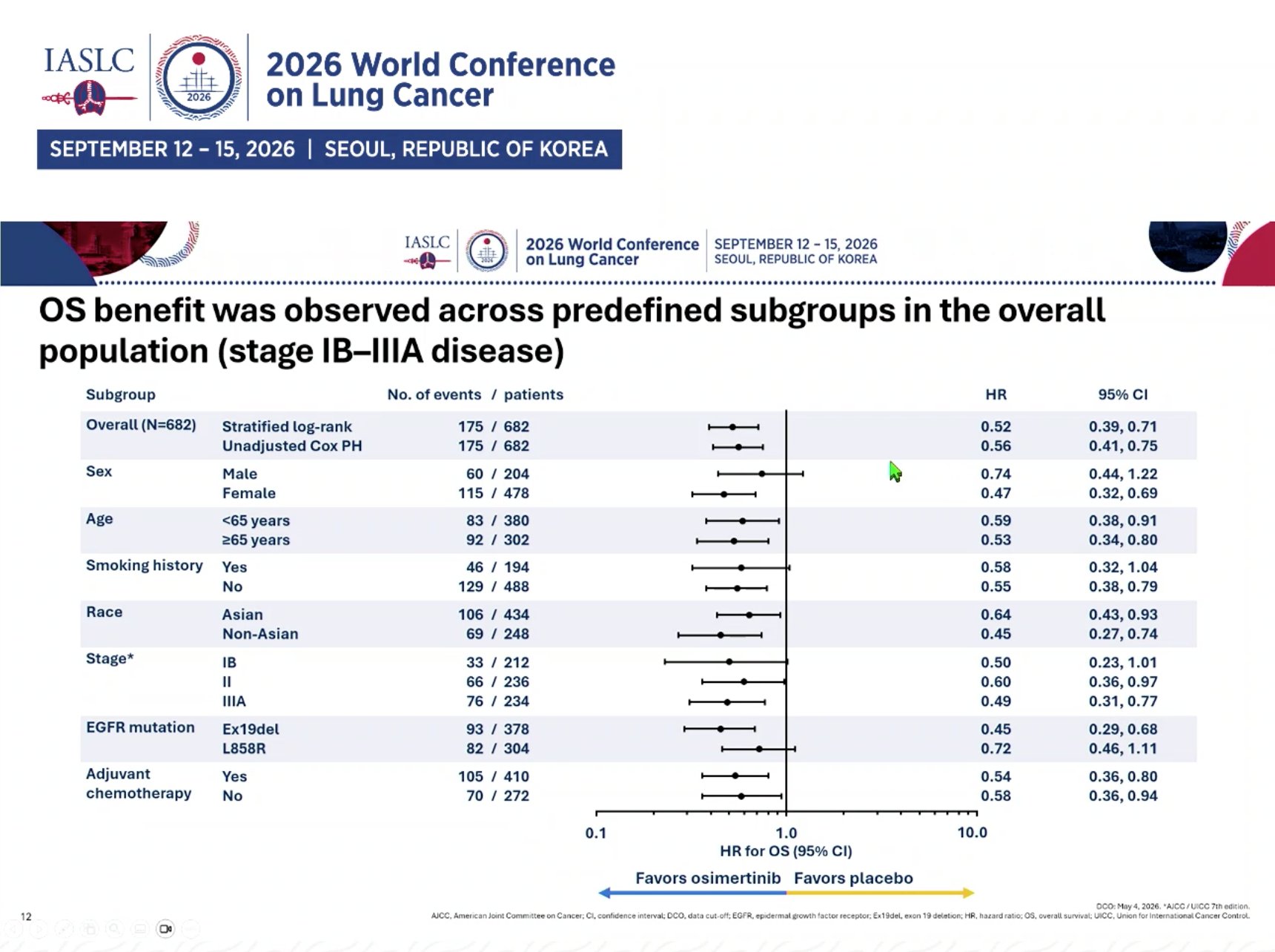 PL03: Adjuvant Osimertinib in Resected EGFR-Mutated Stage IB-IIIA NSCLC: ADAURA Explorator