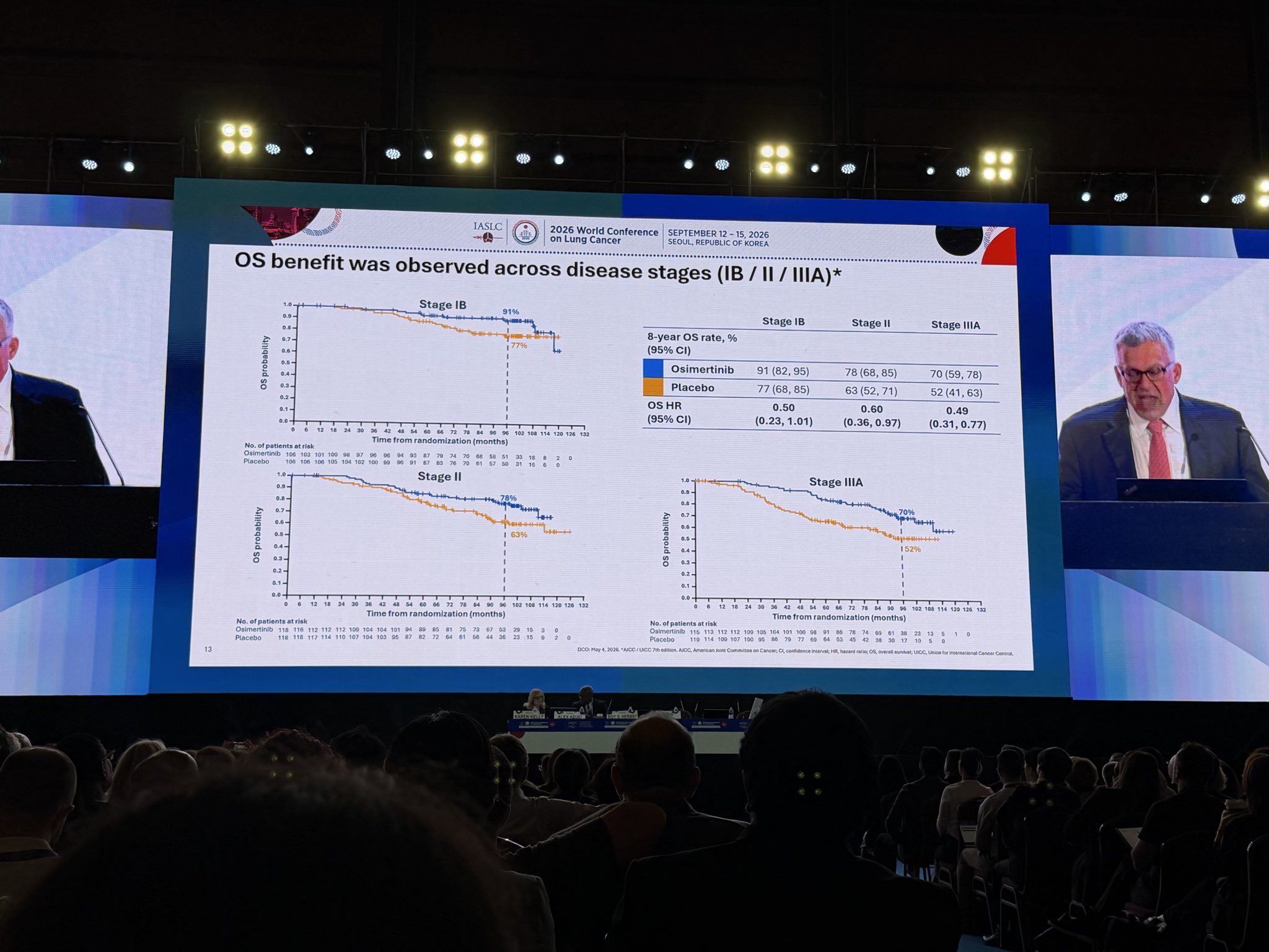 ADAURA 8-yr OS update continues to show an OS benefit 92 mo vs 68.5 mo, HR 0.53, with most