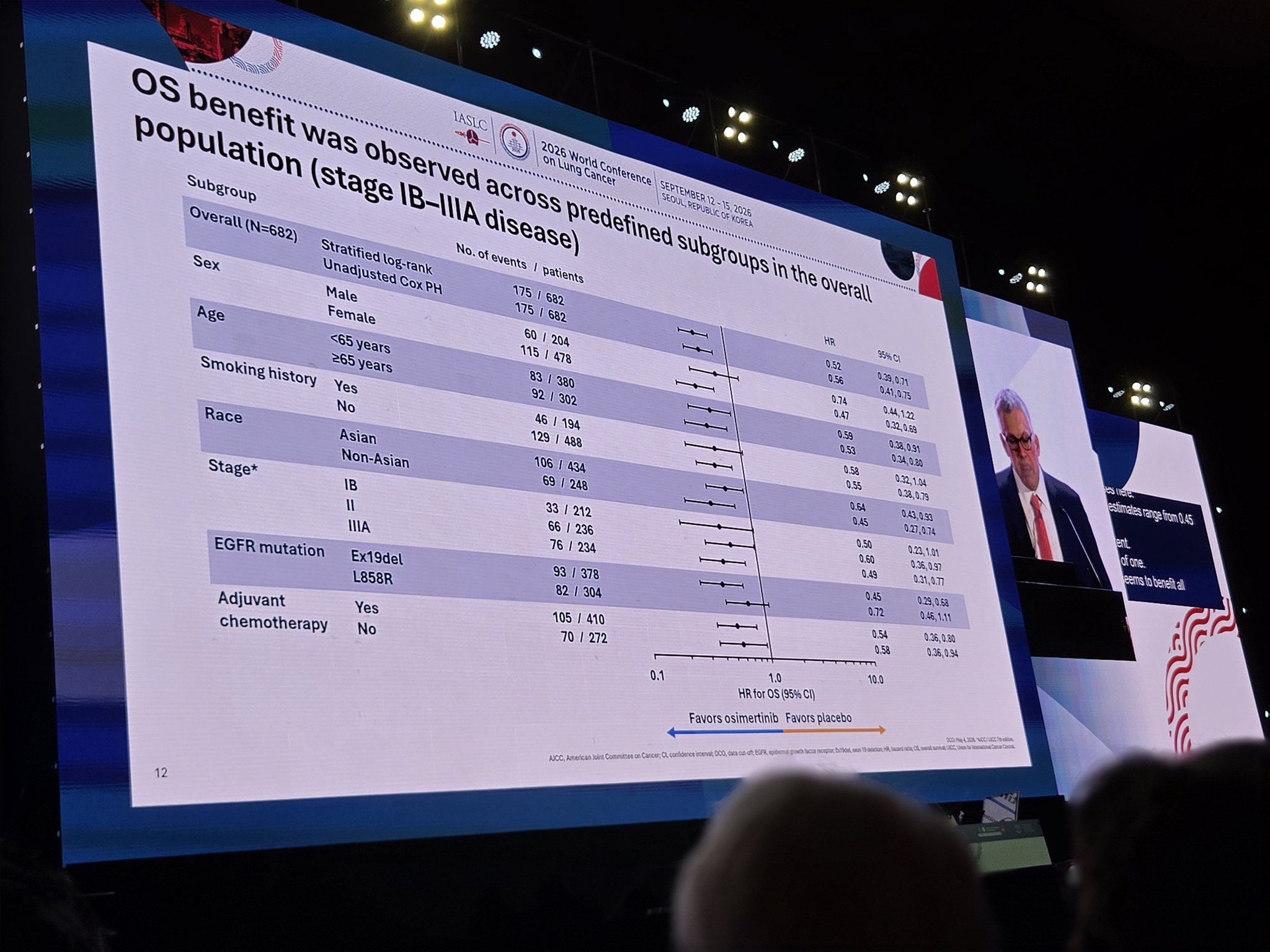 Dr. @DrRoyHerbst presents exploratory 8-year analysis of ADAURA Trial at #WCLC26. At 8 yea